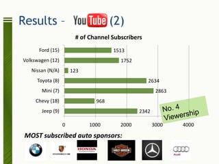Results –                           (2)
                       # of Channel Subscribers
      Ford (15)                     1513
Volkswagen (12)                        1752
   Nissan (N/A)       123
     Toyota (8)                                   2634
       Mini (7)                                       2863
     Chevy (18)               968
       Jeep (9)                               2342

                  0         1000       2000          3000    4000

 MOST subscribed auto sponsors:
 