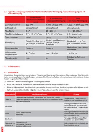 10
2.1	 Typische Auslegungsparameter für Filter mit mechanischer Abreinigung, Rückspülabreinigung und Jet-
Pulse Abreinigung
Gewebefilter
mechanische Abreini-
gung
Kassettenfilter
Rückspülabreinigung
Filter
Jet-Pulse Abreinigung
Gasvolumenstrom 500 m³/h 1.000 - 20.000 m³/h 1.000 – > 2.000.000 m³/h
Betriebsdruck atmosphärisch atmosphärisch atmosphärisch
Filterfläche 5 m² 20 – 200 m² 10 – > 20.000 m²
Filterflächenbelastung 0,7 – 1,5 m³/m² min 0,7 – 1,7 m³/m² min 0,5 - 3 m³/m² min
Staubbeladung mittel gering 0,5 bis 500 g/m³
Abreinigung
Rütteln/Klopfen, gerin-
ge Energie, nur offline
Umkehrung Gasstrom,
geringe Energie,
nur offline
Druckstoß, hohe Ener-
gie, online oder offline
Filtermaterialien Gewebe Gewebe
Nadelvliese, beschichte-
te Gewebe
Lebensdauer
Filterelemente
4 - 7 Jahre max. 10 Jahre 1 – 5 Jahre
Filterelemente nein ja
Schläuche, Patronen,
Taschen
4.	 Filtermedien
4.1	 Filtermaterial
Ein wichtiger Bestandteil des regenerierbaren Filters ist das Material des Filtermediums. Filtermedien zur Oberflächenfilt-
ration können aus Fasern, Kunststoffkörpern oder auch Mischformen aufgebaut sein. Am weitesten verbreitet sind die aus
Fasern hergestellten Filtermedien.
An ein ideales Filtermedium sind folgende Forderungen zu stellen:
•	 Form- und chemische Beständigkeit sowie eine möglichst hohe Temperaturbeständigkeit.
•	 Biege- und Zugfestigkeit, damit durch die mechanische Bewegung während der Abreinigung keine Schädigung eintritt.
•	 Optimale Luftdurchlässigkeit bei möglichst hohem Rückhaltevermögen für feinsten Staub.
Filtermaterial Ausführungsformen Einsatz
Gewebe
Gewebe aus Kunststoffen, Metallfasern und natürlichen Fasern
Gewebe aus Mono- und Multifilamentgarnen und Stapelfasergarnen
Mehrlagige Gewebe
Vorwiegend in Entstaubern mit
mechanischer Rüttelabreinigung
Nadelvlies
Vorwiegend für Filterschläuche
und Filtertaschen in Entstaubern
mit kontinuierlicher Druckluftabrei-
nigung
Vliese
Vliese mit Bindemittel
Meltblown
Vorwiegend für Filterpatronen und
in Entstaubern mit kontinuierlicher
Druckluftabreinigung
Glasfasern
Vorwiegend für Schwebstofffilter-
Kassetten und Schlauchfilter
Gesinterte Fil-
terelemente
Sinterkunststoff
Keramische Elemente
Metallische Elemente
In Entstaubern mit kontinuierlicher
Druckluftabreinigung
 