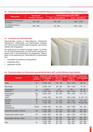 11
4.2	 Einteilung und Auswahl von Gewebe- und Nadelfilz-Filtermedien in der Trockenfiltration nach Filtersystemen
Filtersystem
Gewicht der
Gewebe / Filze g/m²
Luftdurchlässigkeit (DIN 53887)
l/dm² ∙ min bei 200 Pa m³/m² ∙ h bei 200 Pa
Mechanische Abreinigung
(Gewebe)
300 - 500 300 - 500 1.800 - 3.000
Druckluftabreinigung
(Nadelfilze)
500 - 650 60 - 200 360 - 1.200
4.3	 Konfektion von Filtermaterialien
Filtermaterialien werden zu Filterschläuchen, Filtertaschen
Filterpatronen, Filterlamellen und Filterkassetten konfektio-
niert. Diese werden entweder zusammengenäht, -geschweißt,
-geklebt oder eingegossen.
Die Nähte können bei Bedarf versiegelt werden. Die Böden
und die Abdichtungseinheiten am Kopf werden entweder ein-
genäht oder in Kunststoffausführung angegossen. Möglich-
keiten für die Abdichtung der Filterschläuche zur Bodenplatte
sind:
•	 eingenähter Schnappring mit Doppelwulst
•	 eingenähter Ring
•	 angenähter Dichtfilz
4.4	 Technische Daten von Filtermedien (gemäß VDI-Richtlinie 3677 und VDI- Richtlinie Speicherfilter)
Faserart
Kurz-
zeichen
Gewicht in g/m² Luftdurchlässigkeit (DIN 53887) Temperatur-
beständigkeit
°C
G = Gewebe
V = Filz
l/dm² min
bei 200 Pa
m³/m² h
bei 200 Pa
Wolle W G 400 - 540 150 - 300 900 - 1.800 80 - 90
Baumwolle B G 290 - 440 60 - 200 360 - 1.200 75 - 85
Polypropylen
„Meraklon“
PP
G 320
V 460 - 600
120
150 - 300
720
900 - 1.800
80 - 90
80 - 90
Polyacrylnitril
„Dralon T“
„Orlon“
Pan
Dr
O
G 280 - 440
V 440 - 550
80 - 300
60 - 370
480 - 1.800
360 - 2.200
125 - 135
O: 105 - 115
Polyester
„Trevira“
„Terylen
PE
Tr
T
G 330 - 700
V 480 - 600
15 - 250
60 - 350
90 - 1.250
360 - 2.100
130 - 140
Trockenhitze
Polyester
Polyacrylnitril
PEAN V 460 - 600 60 - 300 360 - 1.800 125 - 135
Polyamid aromatisch „Nomex“ NO
G 280 - 380
V 300 - 650
100 - 300
50 - 300
600 - 1.800
300 - 1.800
180 - 200
180 - 200
Polyphenylen Sulfid „Ryton“ RY V 500 - 800 60 - 250 360 - 1.250 170 -190
Polytetrafluor-äthylen „Teflon TF
G 260 - 350
V 700 - 1.200
80 - 200
80 - 150
480 - 1.200
480 - 900
200 - 240
200 - 240
Glas GL
G 250 - 500
V 800 - 100
80 - 200
80 - 150
480 - 1200
480 - 900
220 - 260
220 - 240
 