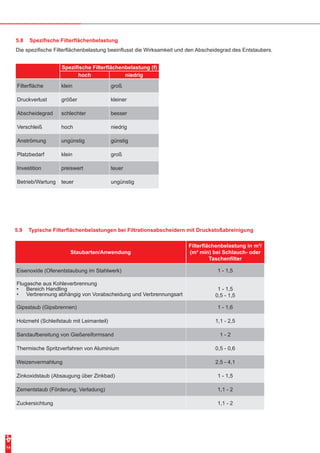 14
Staubarten/Anwendung
Filterflächenbelastung in m³/
(m² min) bei Schlauch- oder
Taschenfilter
Eisenoxide (Ofenentstaubung im Stahlwerk) 1 - 1,5
Flugasche aus Kohleverbrennung
•	 Bereich Handling
•	 Verbrennung abhängig von Vorabscheidung und Verbrennungsart
1 - 1,5
0,5 - 1,5
Gipsstaub (Gipsbrennen) 1 - 1,6
Holzmehl (Schleifstaub mit Leimanteil) 1,1 - 2,5
Sandaufbereitung von Gießereiformsand 1 - 2
Thermische Spritzverfahren von Aluminium 0,5 - 0,6
Weizenvermahlung 2,5 - 4,1
Zinkoxidstaub (Absaugung über Zinkbad) 1 - 1,5
Zementstaub (Förderung, Verladung) 1,1 - 2
Zuckersichtung 1,1 - 2
5.9	 Typische Filterflächenbelastungen bei Filtrationsabscheidern mit Druckstoßabreinigung
5.8	 Spezifische Filterflächenbelastung
Die spezifische Filterflächenbelastung beeinflusst die Wirksamkeit und den Abscheidegrad des Entstaubers.
Spezifische Filterflächenbelastung (f)
hoch niedrig
Filterfläche klein groß
Druckverlust größer kleiner
Abscheidegrad schlechter besser
Verschleiß hoch niedrig
Anströmung ungünstig günstig
Platzbedarf klein groß
Investition preiswert teuer
Betrieb/Wartung teuer ungünstig
 