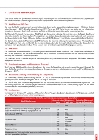 19
7.	 Gesetzliche Bestimmungen
Eine ganze Reihe von gesetzlichen Bestimmungen, Verordnungen und Vorschriften sowie Richtlinien und Empfehlungen
von Berufsverbänden und Berufsgenossenschaften beziehen sich auf die Entstaubungstechnik.
7.1	 MAK-Wert und BAT-Wert
Die neue GefStoffV kennt nur noch gesundheitsbasierte Grenzwerte, genannt Arbeitsplatzgrenzwert - AGW und Biologi-
scher Grenzwert – BGW. Die alten Bezeichnungen MAK-Werte und BAT-Werte können und sollen bis zur vollständigen
Umsetzung der neuen Gefahrstoffverordnung als Richt- und Orientierungsgrößen weiter verwendet werden.
Die MaximaleArbeitsplatz-Konzentration (MAK-Wert) gibt die maximal zulässige Konzentration eines Stoffes als Gas, Dampf
oder Schwebstoff in der (Atem-)Luft am Arbeitsplatz an, bei der kein Gesundheitsschaden zu erwarten ist, auch wenn man
der Konzentration in der Regel 8 Stunden täglich, maximal 40 (42) Stunden in der Woche ausgesetzt ist (Schichtbetrieb).
Als Biologischer Arbeitsstoff-Toleranzwert (BAT-Wert) wird die maximal zulässige Konzentration eines Arbeitsstoffes im
Blut, Blutplasma, Harn oder der Atemluft des Menschen beschrieben, bei dem nach aktuellem Wissen die Gesundheit des
Menschen nicht geschädigt wird. BAT-Werte können nicht für krebserzeugende Stoffe angegeben werden.
7.2	 TRK-Werte
Die Technische Richtkonzentration (TRK-Wert) gab die Konzentration eines Stoffes als Gas, Dampf oder Schwebstoff in
der Luft am Arbeitsplatz an, die als Anhaltspunkt für die zu treffenden Schutzmaßnahmen und die messtechnische Über-
wachung am Arbeitsplatz heranzuziehen war.
Der TRK-Wert wurde für krebserzeugende, -verdächtige und erbgutverändernde Stoffe angegeben, für die kein MAK-Wert
angegeben werden darf.
7.3	 Arbeitsplatzgrenzwert und Biologischer Grenzwert
Seit 1. Januar 2005 besteht mit dem Inkrafttreten der neuen Gefahrstoffverordnung ein neues Grenzwert-Konzept. Die
neue GefStoffV kennt nur noch gesundheitsbasierte Grenzwerte, genannt Arbeitsplatzgrenzwert – AGW und Biologischer
Grenzwert – BGW.
7.4	 Technische Anleitung zur Reinhaltung der Luft (TA-Luft)
Die Technische Anleitung zu Reinhaltung der Luft (TA Luft) ist eine Verwaltungsvorschrift zum Bundes-Immissionsschutz-
gesetz (BImSchG). Rechtsgrundlage für die TA Luft ist § 48 BImSchG.
Die TA-Luft dient dem Schutz der Allgemeinheit und der Nachbarschaft vor schädlichen Umwelteinwirkungen durch Luft-
verunreinigungen und der Vorsorge gegen schädliche Umwelteinwirkungen durch Luftverunreinigungen, um ein hohes
Schutzniveau für die Umwelt insgesamt zu erreichen.
Immissionswerte für Stoffe zum Schutz der menschlichen Gesundheit
Stoff / Stoffgruppe
Konzentration
µg/m³
Mittelungs-
zeitraum
Zulässige Überschrei-
tungshäufigkeit/Jahr
Benzol 5 Jahr ./.
Blei und seine anorganischen Verbindungen als Bestandteile
des Schwebstaubes (PM-10), angegeben als PB
0,5 Jahr ./.
Schwebstaub (PM-10)
40
50
Jahr
24 Stunden
./.
35
Schwefeldioxid
50
125
350
Jahr
24 Stunden
1 Stunde
./.
3
24
Stickstoffdioxid
40
200
Jahr
1 Stunde
./.
18
Tetrachlorethen 10 Jahr ./.
Fluorwasserstoff und gasförmige anorganische Fluorverbin-
dungen, angegeben als Fluor
0,4 Jahr ./.
7.4.1	Immissionen:
Immissionen im Sinne der TA-Luft sind auf Menschen, Tiere, Pflanzen, den Boden, das Wasser, die Atmosphäre oder Kul-
tur– und Sachgüter einwirkende Luftverunreinigungen.
 