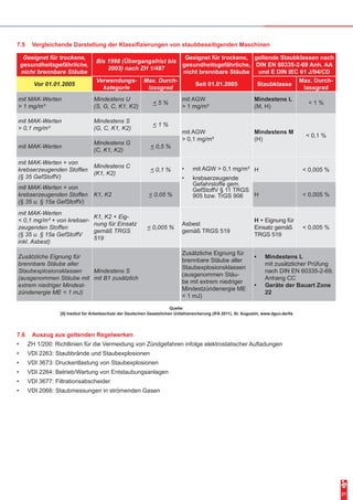 21
7.5	 Vergleichende Darstellung der Klassifizierungen von staubbeseitigenden Maschinen
7.6	 Auszug aus geltenden Regelwerken
•	 ZH 1/200: Richtlinien für die Vermeidung von Zündgefahren infolge elektrostatischer Aufladungen
•	 VDI 2263: Staubbrände und Staubexplosionen
•	 VDI 3673: Druckentlastung von Staubexplosionen
•	 VDI 2264: Betrieb/Wartung von Entstaubungsanlagen
•	 VDI 3677: Filtrationsabscheider
•	 VDI 2066: Staubmessungen in strömenden Gasen
Geeignet für trockene,
gesundheitsgefährliche,
nicht brennbare Stäube
Bis 1998 (Übergangsfrist bis
2003) nach ZH 1/487
Geeignet für trockene,
gesundheitsgefährliche,
nicht brennbare Stäube
geltende Staubklassen nach
DIN EN 60335-2-69 Anh. AA
und E DIN IEC 61 J/94/CD
Vor 01.01.2005
Verwendungs-
kategorie
Max. Durch-
lassgrad
Seit 01.01.2005 Staubklasse
Max. Durch-
lassgrad
mit MAK-Werten
> 1 mg/m³
Mindestens U
(S, G, C, K1, K2)
< 5 %
mit AGW
> 1 mg/m³
Mindestens L
(M, H)
< 1 %
mit MAK-Werten
> 0,1 mg/m³
Mindestens S
(G, C, K1, K2)
< 1 %
mit AGW
> 0,1 mg/m³
Mindestens M
(H)
< 0,1 %
mit MAK-Werten
Mindestens G
(C, K1, K2)
< 0,5 %
mit MAK-Werten + von
krebserzeugenden Stoffen
(§ 35 GefStoffV)
Mindestens C
(K1, K2)
< 0,1 % •	 mit AGW > 0,1 mg/m³
•	 krebserzeugende
Gefahrstoffe gem.
GefStoffV § 11 TRGS
905 bzw. TrGS 906
H < 0,005 %
mit MAK-Werten + von
krebserzeugenden Stoffen
(§ 35 u. § 15a GefStoffV)
K1, K2 < 0,05 % H < 0,005 %
mit MAK-Werten
< 0,1 mg/m³ + von krebser-
zeugenden Stoffen
(§ 35 u. § 15a GefStoffV
inkl. Asbest)
K1, K2 + Eig-
nung für Einsatz
gemäß TRGS
519
< 0,005 %
Asbest
gemäß TRGS 519
H + Eignung für
Einsatz gemäß
TRGS 519
< 0,005 %
Zusätzliche Eignung für
brennbare Stäube aller
Staubexplosionsklassen
(ausgenommen Stäube mit
extrem niedriger Mindest-
zündenergie ME < 1 mJ)
Mindestens S
mit B1 zusätzlich
Zusätzliche Eignung für
brennbare Stäube aller
Staubexplosionsklassen
(ausgenommen Stäu-
be mit extrem niedriger
Mindestzündenergie ME
< 1 mJ)
•	 Mindestens L
mit zusätzlicher Prüfung
nach DIN EN 60335-2-69,
Anhang CC
•	 Geräte der Bauart Zone
22
Quelle:
[5] Institut für Arbeitsschutz der Deutschen Gesetzlichen Unfallversicherung (IFA 2011), St. Augustin, www.dguv.de/ifa
 