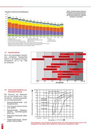 4
1.3	 Industriestäube
Die in den staubhaltigen Gasströ-
men enthaltenen Staubpartikel
können in der Regel ein Korngrö-
ßenspektrum von 0,1 bis 1.000
µm aufweisen.
Große Moleküle
Tabakrauch
Nebel
Giessereien
Zementfabriken
Ölnebel
Farbpigmente Kohlenstaub
Kalkstaub
SandFeuerungsstäube (Flugasche)
Chemiestäube
Regen
Korngröße
Zinkoxydrauch Schwerer
Industriestaub
Aluminiumschmelzofen
Schweißrauch
0,001 0,01 0,1 1,0 10 100 1000 µm
1.4	 Technische Verfahren zur
Staubabscheidung
Die Trennung von Staubparti-
kel und Gas erfolgt durch unter-
schiedliche Entstaubungsverfah-
ren und Staubabscheider:
•	 Schwerkraftabscheider (z.B.
Absetzkammer)
•	 Zentrifugalkraftabscheider
(z.B. Zyklon)
•	 Nassabscheider (Rotations-
wäscher, Hochleistungswä-
scher, etc.)
•	 Elektrische Abscheider (Elek-
trofilter)
•	 Filtrationsabscheider (Gewe-
befilter, Patronenfilter)
Abscheidegrade unterschiedlicher Staubabscheider. Die Abscheidegrade stehen immer in Ab-
hängigkeit zur Korngröße. (Bank, Matthias Dr., Basiswissen Umwelttechnik, 2006)
Quelle: Umweltbundesamt, Nationale
Trendtabellen für die deutsche Bericht-
erstattung atmosphärischer Emissio-
nen, Emissionsentwicklung 1990-2010
(Endstand 15. April 2012)
 