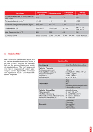 5
Kenndaten
Zentrifugalab-
scheider
Nassabscheider
Elektrische
Abscheider
Filternde
Abscheider
Hohe Abscheidegrade im Korngrößenbe-
reich in µm
> 10 >0,1 > 1 > 0,5
Rohgasstaubgehalt in g/m³ < 1.000 < 10 < 50 < 100
Erzielbarer Reingasstaubgehalt in mg/m³ 100 - 200 50 - 100 < 50 < 20
Druckverlust in Pa 500 - 3.000 100 - 1.000 30 - 400
600 - 2.000
(VDI, 3677)
Max. Gastemperatur in ºC 450 300 450 260
Durchsatz in m³/h 3.000 - 200.000 3.000 - 100.000 10.000 - 300.000 1.000 - 100.000
2.	 Speicherfilter
Der Einsatz von Speicherfiltern eignet sich
für niedrige Massenkonzentration größer 1
bis max. 5 mg/m³. Aufgrund der Staubfein-
heit und der geringen Staubmasse werden
die staubbeladenen Filter nicht abgereinigt
und müssen ausgewechselt werden. Über-
wiegend werden Speicherfilter im Bereich
der allgemeinen Raum- und Prozessluft-
technik eingesetzt.
Speicherfilter
Abreinigung ohne Oberflächenbehandlung
Typische Parameter
Reststaubkonzentration
Partikelgrößenverteilung
Rohgaskonzentration
Temperatur
Abscheidegrad
< 5 mg/m³
mehrheitlich > 0,1 bis 100 µm
0,5 bis 1,5 g/m³
-20 bis < 140 °C
95 % - 99.99 %
Filtermedien
Glas
PES
PP
papierartige nassgelegte Vliese,
Composite-Produkte
Typische Kenngrößen
Flächengewicht
Filterflächenbelastung
Differenzdruck nach Inbetriebnahme
stationärer Differenzdruck
nicht abreinigbar
50 bis > 400 g/m²
20 bis 10.000 m³/m² h
20 bis max. 50 mbar
20 bis 500 Pa
Geometrie
Filtermatten
Filterzellen
Kompaktfilter
Panel-Filter
Patronenfilter
 