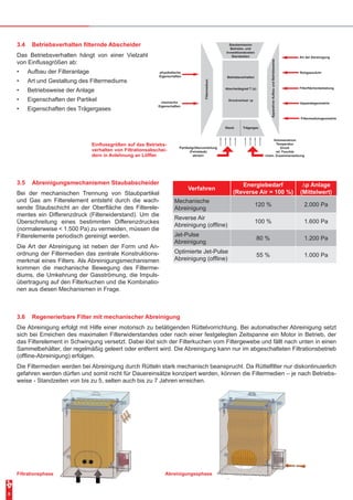 8
3.4	 Betriebsverhalten filternde Abscheider
Das Betriebsverhalten hängt von einer Vielzahl
von Einflussgrößen ab:
•	 Aufbau der Filteranlage
•	 Art und Gestaltung des Filtermediums
•	 Betriebsweise der Anlage
•	 Eigenschaften der Partikel
•	 Eigenschaften des Trägergases
Staubemission
Betriebs- und
Investitionskosten
Standzeiten
Staub Trägergas
Filtermedium
ApparativerAufbauundBetriebsweise
physikalische
Eigenschaften
chemische
Eigenschaften
Filterflächenbelastung
Art der Abreinigung
Rohgaszufuhr
Apparategeometrie
Filtermediumgeometrie
Volumenstrom
Temperatur
Druck
rel. Feuchte
chem. Zusammensetzung
Partikelgrößenverteilung
(Feinstaub)
abrasiv
Betriebsverhalten
Abscheidegrad T (x)
Druckverlust ∆p
Einflussgrößen auf das Betriebs-
verhalten von Filtrationsabschei-
dern in Anlehnung an Löffler
3.5	 Abreinigungsmechanismen Staubabscheider
Bei der mechanischen Trennung von Staubpartikel
und Gas am Filterelement entsteht durch die wach-
sende Staubschicht an der Oberfläche des Filterele-
mentes ein Differenzdruck (Filterwiderstand). Um die
Überschreitung eines bestimmten Differenzdruckes
(normalerweise < 1.500 Pa) zu vermeiden, müssen die
Filterelemente periodisch gereinigt werden.
Die Art der Abreinigung ist neben der Form und An-
ordnung der Filtermedien das zentrale Konstruktions-
merkmal eines Filters. Als Abreinigungsmechanismen
kommen die mechanische Bewegung des Filterme-
diums, die Umkehrung der Gasströmung, die Impuls-
übertragung auf den Filterkuchen und die Kombinatio-
nen aus diesen Mechanismen in Frage.
Verfahren
Energiebedarf
(Reverse Air = 100 %)
∆p Anlage
(Mittelwert)
Mechanische
Abreinigung
120 % 2.000 Pa
Reverse Air
Abreinigung (offline)
100 % 1.600 Pa
Jet-Pulse
Abreinigung
80 % 1.200 Pa
Optimierte Jet-Pulse
Abreinigung (offline)
55 % 1.000 Pa
3.6	 Regenerierbare Filter mit mechanischer Abreinigung
Die Abreinigung erfolgt mit Hilfe einer motorisch zu betätigenden Rüttelvorrichtung. Bei automatischer Abreinigung setzt
sich bei Erreichen des maximalen Filterwiderstandes oder nach einer festgelegten Zeitspanne ein Motor in Betrieb, der
das Filterelement in Schwingung versetzt. Dabei löst sich der Filterkuchen vom Filtergewebe und fällt nach unten in einen
Sammelbehälter, der regelmäßig geleert oder entfernt wird. Die Abreinigung kann nur im abgeschalteten Filtrationsbetrieb
(offline-Abreinigung) erfolgen.
Die Filtermedien werden bei Abreinigung durch Rütteln stark mechanisch beansprucht. Da Rüttelfilter nur diskontinuierlich
gefahren werden dürfen und somit nicht für Dauereinsätze konzipert werden, können die Filtermedien – je nach Betriebs-
weise - Standzeiten von bis zu 5, selten auch bis zu 7 Jahren erreichen.
Filtrationsphase Abreinigungssphase
 
