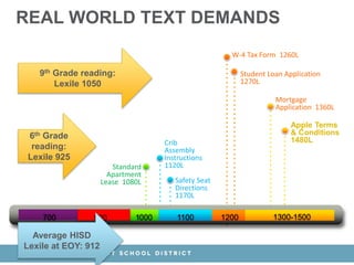 Standard
Apartment
Lease 1080L Safety Seat
Directions
1170L
Crib
Assembly
Instructions
1120L
Student Loan Application
1270L
W-4 Tax Form 1260L
Apple Terms
& Conditions
1480L
Mortgage
Application 1360L
900700 1300-1500120011001000900
REAL WORLD TEXT DEMANDS
9th Grade reading:
Lexile 1050
6th Grade
reading:
Lexile 925
Average HISD
Lexile at EOY: 912
 