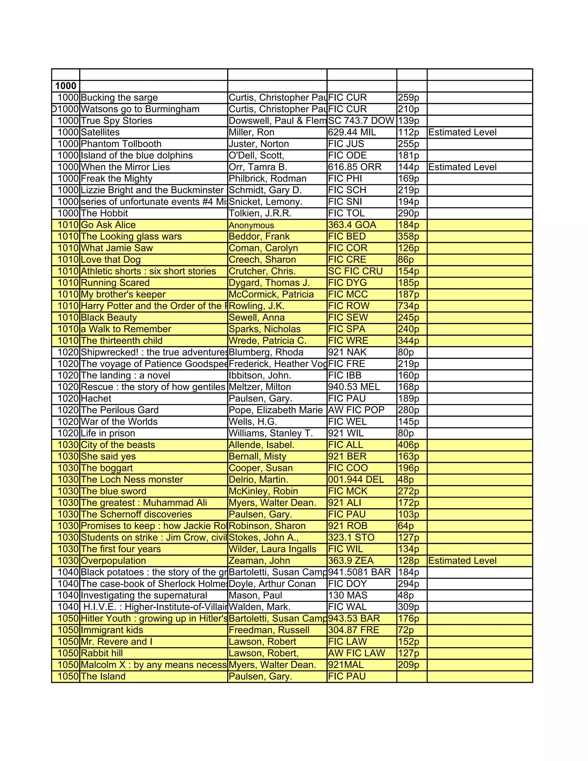 1000
  1000 Bucking the sarge                     Curtis, Christopher Paul IC CUR
                                                                    F              259p
AD1000 Watsons go to Burmingham              Curtis, Christopher Paul IC CUR
                                                                    F              210p
  1000 True Spy Stories                      Dowswell, Paul & Fleming, 743.7 DOW
                                                                    SC Fergus      139p
  1000 Satellites                            Miller, Ron            629.44 MIL     112p Estimated Level
  1000 Phantom Tollbooth                     Juster, Norton         FIC JUS        255p
  1000 Island of the blue dolphins           O'Dell, Scott,         FIC ODE        181p
  1000 When the Mirror Lies                  Orr, Tamra B.          616.85 ORR     144p Estimated Level
  1000 Freak the Mighty                      Philbrick, Rodman      FIC PHI        169p
  1000 Lizzie Bright and the Buckminster boy Schmidt, Gary D.       FIC SCH        219p
  1000 series of unfortunate events #4 Miserable Mill
                                             Snicket, Lemony.       FIC SNI        194p
  1000 The Hobbit                            Tolkien, J.R.R.        FIC TOL        290p
  1010 Go Ask Alice                          Anonymous              363.4 GOA      184p
  1010 The Looking glass wars                Beddor, Frank          FIC BED        358p
  1010 What Jamie Saw                        Coman, Carolyn         FIC COR        126p
  1010 Love that Dog                         Creech, Sharon         FIC CRE        86p
  1010 Athletic shorts : six short stories Crutcher, Chris.         SC FIC CRU     154p
  1010 Running Scared                        Dygard, Thomas J.      FIC DYG        185p
  1010 My brother's keeper                   McCormick, Patricia FIC MCC           187p
  1010 Harry Potter and the Order of the Pheonix J.K.
                                             Rowling,               FIC ROW        734p
  1010 Black Beauty                          Sewell, Anna           FIC SEW        245p
  1010 a Walk to Remember                    Sparks, Nicholas       FIC SPA        240p
  1010 The thirteenth child                  Wrede, Patricia C.     FIC WRE        344p
  1020 Shipwrecked! : the true adventuresBlumberg, Rhoda
                                               of a Japanese boy    921 NAK        80p
  1020 The voyage of Patience Goodspeed      Frederick, Heather Vogel. FRE
                                                                    FIC            219p
  1020 The landing : a novel                 Ibbitson, John.        FIC IBB        160p
  1020 Rescue : the story of how gentiles saved Jews in the Holocaust MEL
                                             Meltzer, Milton        940.53         168p
  1020 Hachet                                Paulsen, Gary.         FIC PAU        189p
  1020 The Perilous Gard                     Pope, Elizabeth Marie AW FIC POP      280p
  1020 War of the Worlds                     Wells, H.G.            FIC WEL        145p
  1020 Life in prison                        Williams, Stanley T.   921 WIL        80p
  1030 City of the beasts                    Allende, Isabel.       FIC ALL        406p
  1030 She said yes                          Bernall, Misty         921 BER        163p
  1030 The boggart                           Cooper, Susan          FIC COO        196p
  1030 The Loch Ness monster                 Delrio, Martin.        001.944 DEL    48p
  1030 The blue sword                        McKinley, Robin        FIC MCK        272p
  1030 The greatest : Muhammad Ali           Myers, Walter Dean. 921 ALI           172p
  1030 The Schernoff discoveries             Paulsen, Gary.         FIC PAU        103p
  1030 Promises to keep : how Jackie Robinson changed America
                                             Robinson, Sharon       921 ROB        64p
  1030 Students on strike : Jim Crow, civil Stokes,Brown,A., me :323.1 STO/
                                              rights, John and       a memoir      127p
  1030 The first four years                  Wilder, Laura Ingalls FIC WIL         134p
  1030 Overpopulation                        Zeaman, John           363.9 ZEA      128p Estimated Level
  1040 Black potatoes : the story of the great Irish famine, 1845-1850
                                             Bartoletti, Susan Campbell.
                                                                    941.5081 BAR   184p
  1040 The case-book of Sherlock Holmes      Doyle, Arthur Conan FIC DOY           294p
  1040 Investigating the supernatural        Mason, Paul            130 MAS        48p
  1040 H.I.V.E. : Higher-Institute-of-Villainous-Education
                                             Walden, Mark.          FIC WAL        309p
  1050 Hitler Youth : growing up in Hitler's Bartoletti, Susan Campbell.
                                              shadow                943.53 BAR     176p
  1050 Immigrant kids                        Freedman, Russell      304.87 FRE     72p
  1050 Mr. Revere and I                      Lawson, Robert         FIC LAW        152p
  1050 Rabbit hill                           Lawson, Robert,        AW FIC LAW     127p
  1050 Malcolm X : by any means necessary    Myers, Walter Dean. 921MAL            209p
  1050 The Island                            Paulsen, Gary.         FIC PAU
 