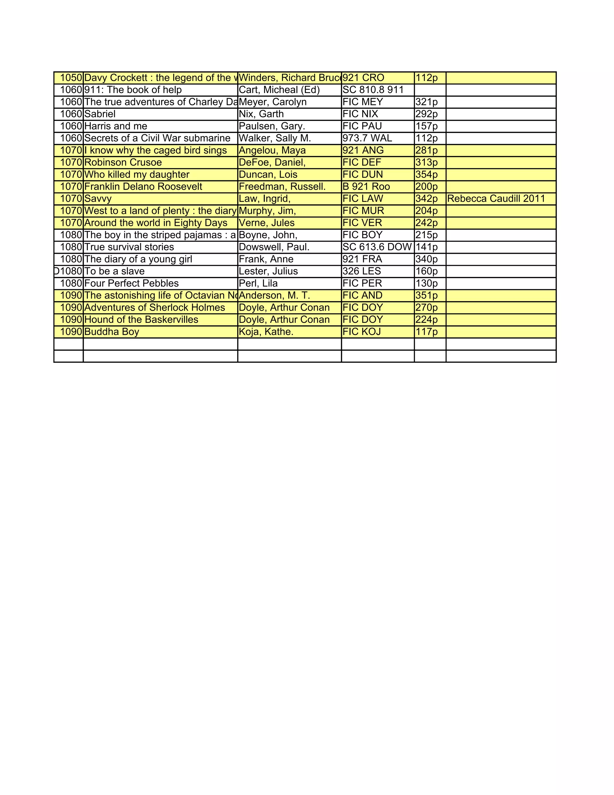 1050 Davy Crockett : the legend of the wild frontier
                                            Winders, Richard Bruce, CRO
                                                                    921               112p
  1060 911: The book of help                Cart, Micheal (Ed)      SC 810.8 911
  1060 The true adventures of Charley DarwinMeyer, Carolyn          FIC MEY           321p
  1060 Sabriel                              Nix, Garth              FIC NIX           292p
  1060 Harris and me                        Paulsen, Gary.          FIC PAU           157p
  1060 Secrets of a Civil War submarine Walker, Sally M.            973.7 WAL         112p
  1070 I know why the caged bird sings Angelou, Maya                921 ANG           281p
  1070 Robinson Crusoe                      DeFoe, Daniel,          FIC DEF           313p
  1070 Who killed my daughter               Duncan, Lois            FIC DUN           354p
  1070 Franklin Delano Roosevelt            Freedman, Russell.      B 921 Roo         200p
  1070 Savvy                                Law, Ingrid,            FIC LAW           342p Rebecca Caudill 2011
  1070 West to a land of plenty : the diary Murphy, Jim,
                                            of Teresa Angelino ViscardiMUR
                                                                    FIC               204p
  1070 Around the world in Eighty Days Verne, Jules                 FIC VER           242p
  1080 The boy in the striped pajamas : a Boyne, John,
                                            fable                   FIC BOY           215p
  1080 True survival stories                Dowswell, Paul.         SC 613.6 DOW 141p
  1080 The diary of a young girl            Frank, Anne             921 FRA           340p
AD1080 To be a slave                        Lester, Julius          326 LES           160p
  1080 Four Perfect Pebbles                 Perl, Lila              FIC PER           130p
  1090 The astonishing life of Octavian Nothing, traitor to the nation ; v. 1 the Pox 351p
                                            Anderson, M. T.         FIC AND           Party
  1090 Adventures of Sherlock Holmes Doyle, Arthur Conan FIC DOY                      270p
  1090 Hound of the Baskervilles            Doyle, Arthur Conan FIC DOY               224p
  1090 Buddha Boy                           Koja, Kathe.            FIC KOJ           117p
 