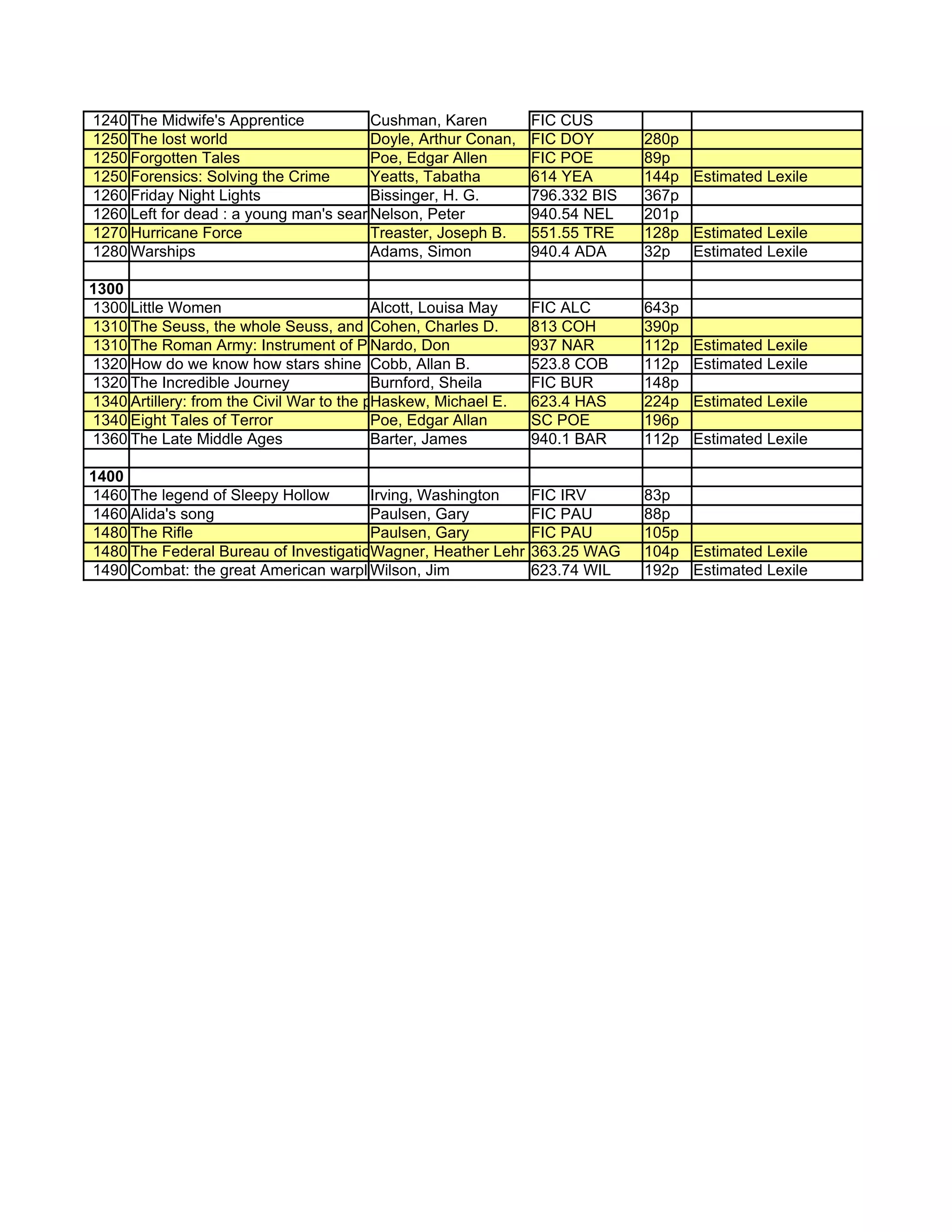 1240 The Midwife's Apprentice          Cushman, Karen           FIC CUS
1250 The lost world                    Doyle, Arthur Conan, FIC DOY              280p
1250 Forgotten Tales                   Poe, Edgar Allen         FIC POE          89p
1250 Forensics: Solving the Crime      Yeatts, Tabatha          614 YEA          144p Estimated Lexile
1260 Friday Night Lights               Bissinger, H. G.         796.332 BIS      367p
1260 Left for dead : a young man's search for justice for the USS Indianapolis
                                       Nelson, Peter            940.54 NEL       201p
1270 Hurricane Force                   Treaster, Joseph B.      551.55 TRE       128p Estimated Lexile
1280 Warships                          Adams, Simon             940.4 ADA        32p Estimated Lexile

1300
1300 Little Women                          Alcott, Louisa May FIC ALC         643p
1310 The Seuss, the whole Seuss, and nothing but the Seuss : 813 COH
                                           Cohen, Charles D.  a visual biography of Theodor Seuss Geisel
                                                                              390p
1310 The Roman Army: Instrument of Power Don
                                           Nardo,             937 NAR         112p Estimated Lexile
1320 How do we know how stars shine Cobb, Allan B.            523.8 COB       112p Estimated Lexile
1320 The Incredible Journey                Burnford, Sheila   FIC BUR         148p
1340 Artillery: from the Civil War to the present day
                                           Haskew, Michael E. 623.4 HAS       224p Estimated Lexile
1340 Eight Tales of Terror                 Poe, Edgar Allan   SC POE          196p
1360 The Late Middle Ages                  Barter, James      940.1 BAR       112p Estimated Lexile

1400
1460 The legend of Sleepy Hollow       Irving, Washington      FIC IRV           83p
1460 Alida's song                      Paulsen, Gary           FIC PAU           88p
1480 The Rifle                         Paulsen, Gary           FIC PAU           105p
1480 The Federal Bureau of Investigation agner, Heather Lehr
                                       W                       363.25 WAG        104p Estimated Lexile
1490 Combat: the great American warplanes
                                       Wilson, Jim             623.74 WIL        192p Estimated Lexile
 
