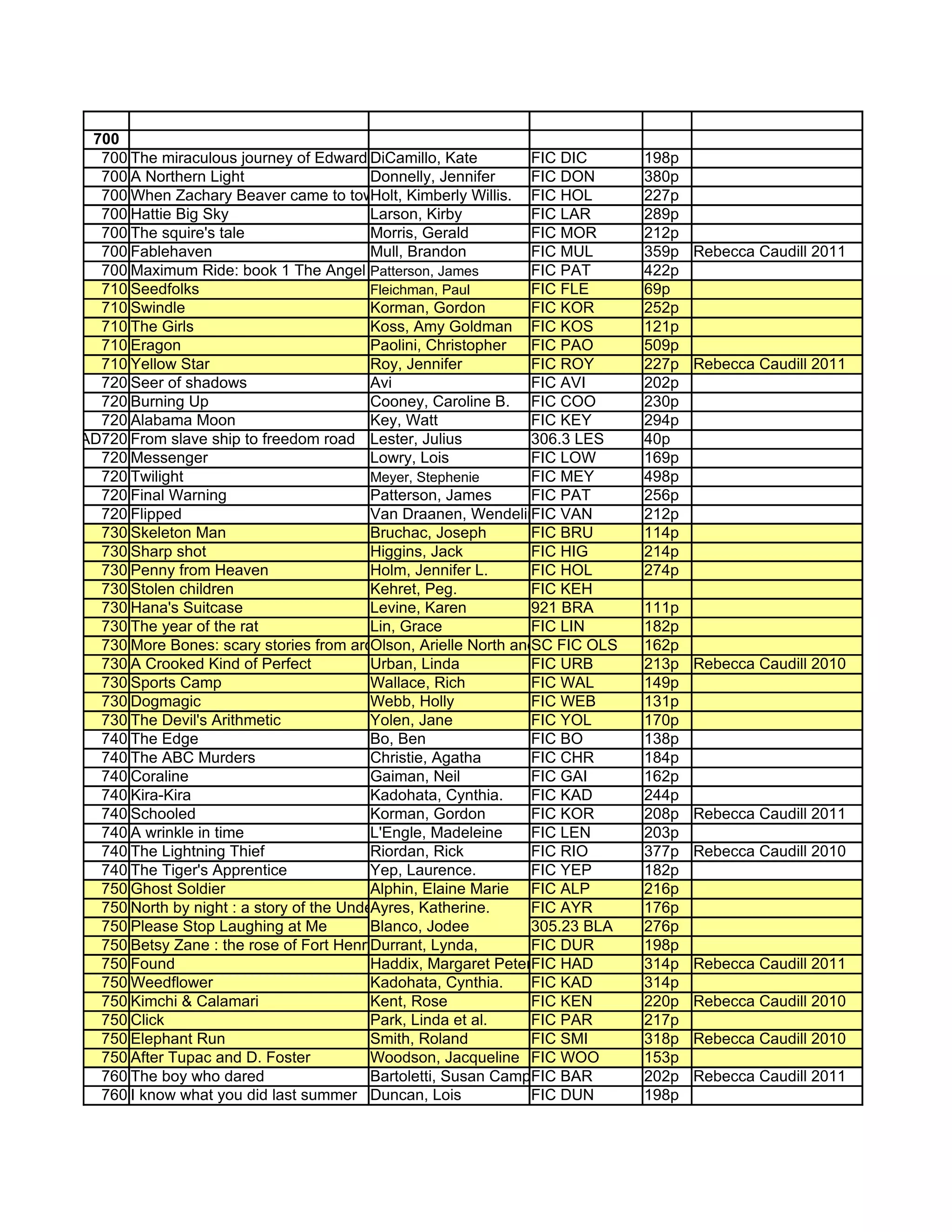 700
  700 The miraculous journey of Edward DiCamillo, Kate
                                          Tulane                FIC DIC    198p
  700 A Northern Light                    Donnelly, Jennifer    FIC DON    380p
  700 When Zachary Beaver came to town / Kimberly Willis. FIC HOL
                                          Holt,                            227p
  700 Hattie Big Sky                      Larson, Kirby         FIC LAR    289p
  700 The squire's tale                   Morris, Gerald        FIC MOR    212p
  700 Fablehaven                          Mull, Brandon         FIC MUL    359p   Rebecca Caudill 2011
  700 Maximum Ride: book 1 The Angel Experiment
                                          Patterson, James      FIC PAT    422p
  710 Seedfolks                           Fleichman, Paul       FIC FLE    69p
  710 Swindle                             Korman, Gordon        FIC KOR    252p
  710 The Girls                           Koss, Amy Goldman FIC KOS        121p
  710 Eragon                              Paolini, Christopher  FIC PAO    509p
  710 Yellow Star                         Roy, Jennifer         FIC ROY    227p   Rebecca Caudill 2011
  720 Seer of shadows                     Avi                   FIC AVI    202p
  720 Burning Up                          Cooney, Caroline B. FIC COO      230p
  720 Alabama Moon                        Key, Watt             FIC KEY    294p
AD720 From slave ship to freedom road Lester, Julius            306.3 LES  40p
  720 Messenger                           Lowry, Lois           FIC LOW    169p
  720 Twilight                            Meyer, Stephenie      FIC MEY    498p
  720 Final Warning                       Patterson, James      FIC PAT    256p
  720 Flipped                             Van Draanen, Wendelin FIC VAN    212p
  730 Skeleton Man                        Bruchac, Joseph       FIC BRU    114p
  730 Sharp shot                          Higgins, Jack         FIC HIG    214p
  730 Penny from Heaven                   Holm, Jennifer L.     FIC HOL    274p
  730 Stolen children                     Kehret, Peg.          FIC KEH
  730 Hana's Suitcase                     Levine, Karen         921 BRA    111p
  730 The year of the rat                 Lin, Grace            FIC LIN    182p
  730 More Bones: scary stories from around the worldNorth and Howard Schwartz
                                          Olson, Arielle        SC FIC OLS 162p
  730 A Crooked Kind of Perfect           Urban, Linda          FIC URB    213p   Rebecca Caudill 2010
  730 Sports Camp                         Wallace, Rich         FIC WAL    149p
  730 Dogmagic                            Webb, Holly           FIC WEB    131p
  730 The Devil's Arithmetic              Yolen, Jane           FIC YOL    170p
  740 The Edge                            Bo, Ben               FIC BO     138p
  740 The ABC Murders                     Christie, Agatha      FIC CHR    184p
  740 Coraline                            Gaiman, Neil          FIC GAI    162p
  740 Kira-Kira                           Kadohata, Cynthia.    FIC KAD    244p
  740 Schooled                            Korman, Gordon        FIC KOR    208p   Rebecca Caudill 2011
  740 A wrinkle in time                   L'Engle, Madeleine    FIC LEN    203p
  740 The Lightning Thief                 Riordan, Rick         FIC RIO    377p   Rebecca Caudill 2010
  740 The Tiger's Apprentice              Yep, Laurence.        FIC YEP    182p
  750 Ghost Soldier                       Alphin, Elaine Marie FIC ALP     216p
  750 North by night : a story of the Underground Railroad
                                          Ayres, Katherine.     FIC AYR    176p
  750 Please Stop Laughing at Me          Blanco, Jodee         305.23 BLA 276p
  750 Betsy Zane : the rose of Fort Henry Durrant, Lynda,       FIC DUR    198p
  750 Found                               Haddix, Margaret Peterson HAD
                                                                FIC        314p   Rebecca Caudill 2011
  750 Weedflower                          Kadohata, Cynthia.    FIC KAD    314p
  750 Kimchi & Calamari                   Kent, Rose            FIC KEN    220p   Rebecca Caudill 2010
  750 Click                               Park, Linda et al.    FIC PAR    217p
  750 Elephant Run                        Smith, Roland         FIC SMI    318p   Rebecca Caudill 2010
  750 After Tupac and D. Foster           Woodson, Jacqueline FIC WOO      153p
  760 The boy who dared                   Bartoletti, Susan Campbell BAR
                                                                FIC        202p   Rebecca Caudill 2011
  760 I know what you did last summer Duncan, Lois              FIC DUN    198p
 