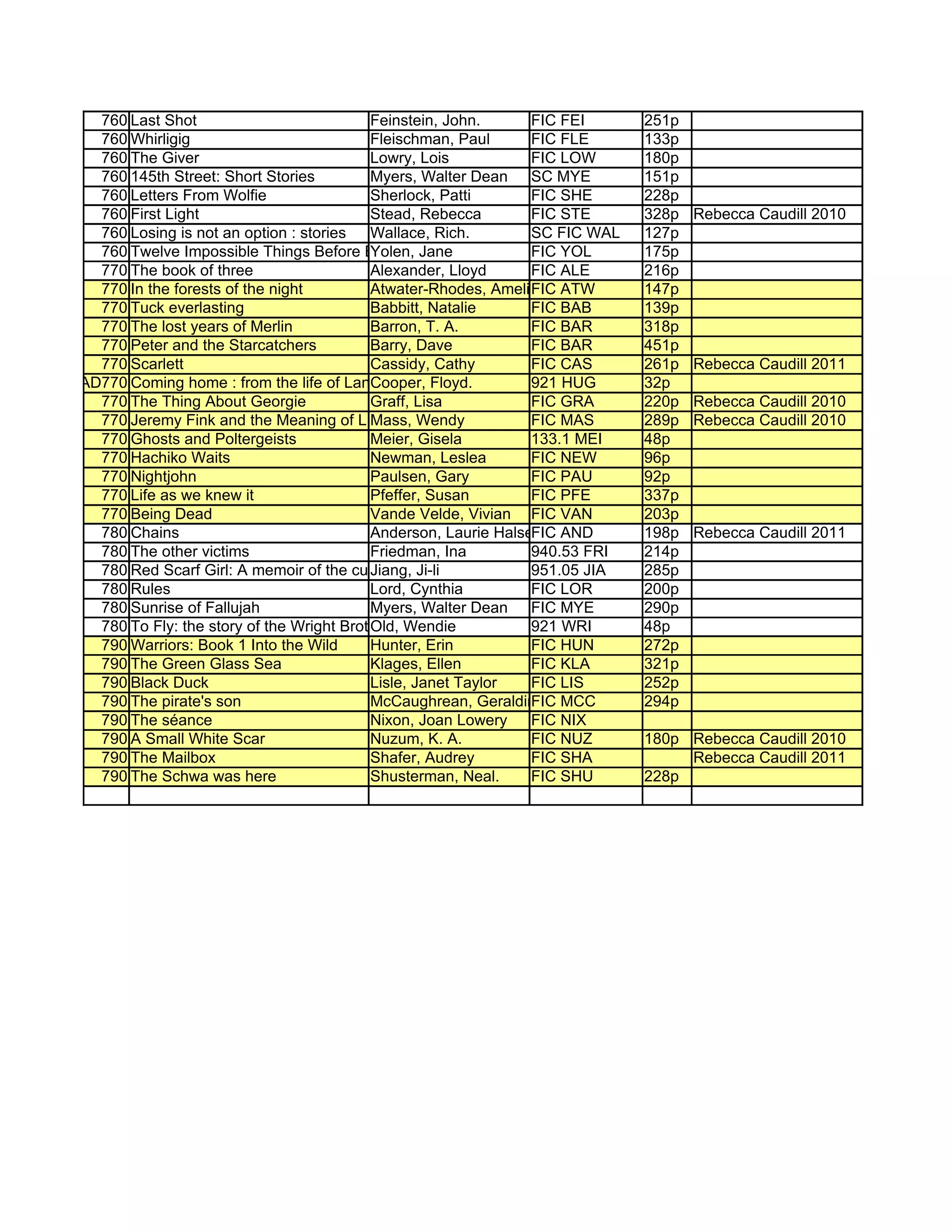 760 Last Shot                           Feinstein, John.      FIC FEI      251p
  760 Whirligig                           Fleischman, Paul      FIC FLE      133p
  760 The Giver                           Lowry, Lois           FIC LOW      180p
  760 145th Street: Short Stories         Myers, Walter Dean SC MYE          151p
  760 Letters From Wolfie                 Sherlock, Patti       FIC SHE      228p
  760 First Light                         Stead, Rebecca        FIC STE      328p   Rebecca Caudill 2010
  760 Losing is not an option : stories   Wallace, Rich.        SC FIC WAL   127p
  760 Twelve Impossible Things Before Breakfast
                                          Yolen, Jane           FIC YOL      175p
  770 The book of three                   Alexander, Lloyd      FIC ALE      216p
  770 In the forests of the night         Atwater-Rhodes, Amelia IC ATW
                                                                F            147p
  770 Tuck everlasting                    Babbitt, Natalie      FIC BAB      139p
  770 The lost years of Merlin            Barron, T. A.         FIC BAR      318p
  770 Peter and the Starcatchers          Barry, Dave           FIC BAR      451p
  770 Scarlett                            Cassidy, Cathy        FIC CAS      261p   Rebecca Caudill 2011
AD770 Coming home : from the life of Langston Hughes
                                          Cooper, Floyd.        921 HUG      32p
  770 The Thing About Georgie             Graff, Lisa           FIC GRA      220p   Rebecca Caudill 2010
  770 Jeremy Fink and the Meaning of Life Mass, Wendy           FIC MAS      289p   Rebecca Caudill 2010
  770 Ghosts and Poltergeists             Meier, Gisela         133.1 MEI    48p
  770 Hachiko Waits                       Newman, Leslea        FIC NEW      96p
  770 Nightjohn                           Paulsen, Gary         FIC PAU      92p
  770 Life as we knew it                  Pfeffer, Susan        FIC PFE      337p
  770 Being Dead                          Vande Velde, Vivian FIC VAN        203p
  780 Chains                              Anderson, Laurie HalseFIC AND      198p   Rebecca Caudill 2011
  780 The other victims                   Friedman, Ina         940.53 FRI   214p
  780 Red Scarf Girl: A memoir of the cultural revolution
                                          Jiang, Ji-li          951.05 JIA   285p
  780 Rules                               Lord, Cynthia         FIC LOR      200p
  780 Sunrise of Fallujah                 Myers, Walter Dean FIC MYE         290p
  780 To Fly: the story of the Wright Brothers Wendie
                                          Old,                  921 WRI      48p
  790 Warriors: Book 1 Into the Wild      Hunter, Erin          FIC HUN      272p
  790 The Green Glass Sea                 Klages, Ellen         FIC KLA      321p
  790 Black Duck                          Lisle, Janet Taylor   FIC LIS      252p
  790 The pirate's son                    McCaughrean, Geraldine. MCC
                                                                FIC          294p
  790 The séance                          Nixon, Joan Lowery    FIC NIX
  790 A Small White Scar                  Nuzum, K. A.          FIC NUZ      180p Rebecca Caudill 2010
  790 The Mailbox                         Shafer, Audrey        FIC SHA           Rebecca Caudill 2011
  790 The Schwa was here                  Shusterman, Neal.     FIC SHU      228p
 