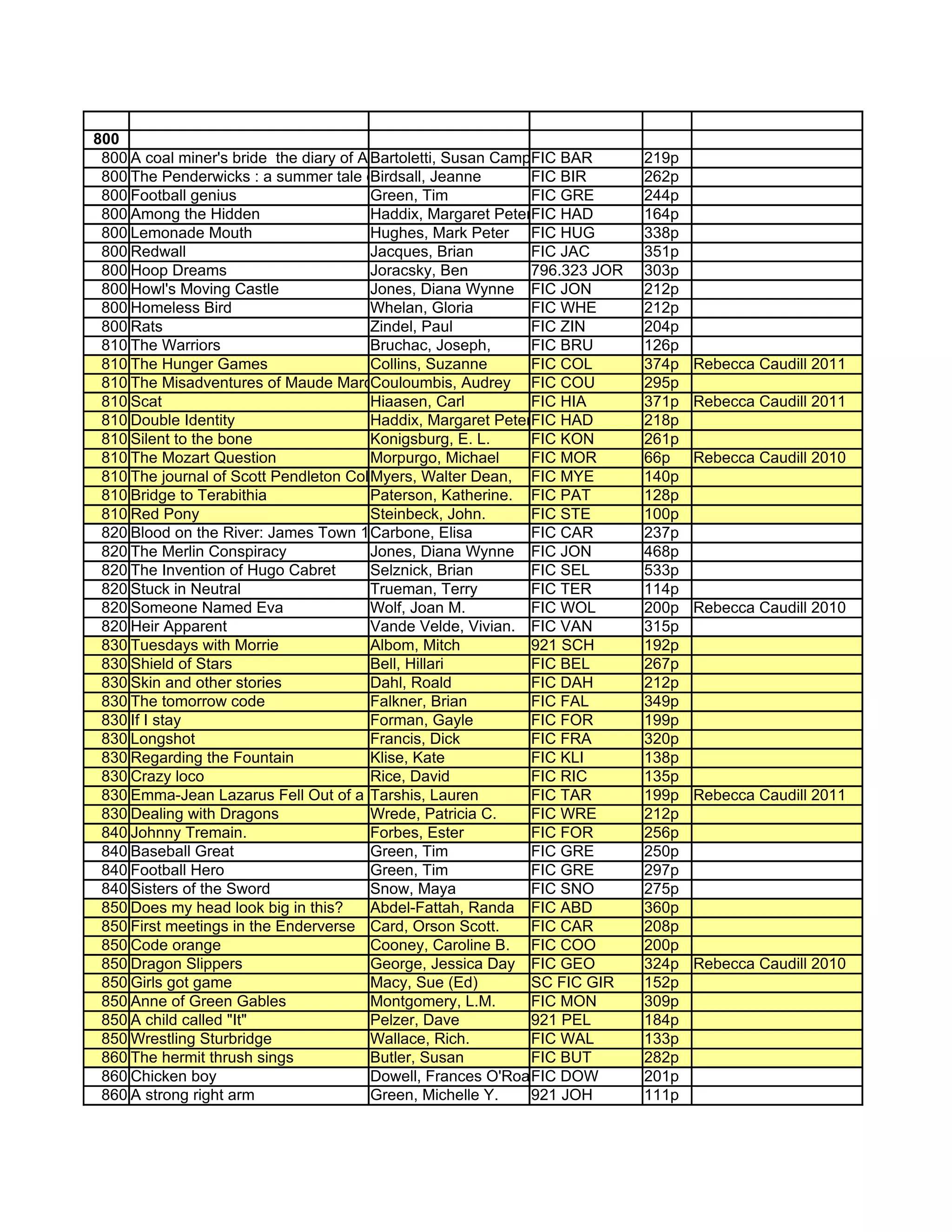 800
 800 A coal miner's bride the diary of Anetka Kaminska Campbell BAR
                                        Bartoletti, Susan      FIC              219p
 800 The Penderwicks : a summer tale of four sisters, two rabbits, and a very interesting boy
                                        Birdsall, Jeanne       FIC BIR          262p
 800 Football genius                    Green, Tim             FIC GRE          244p
 800 Among the Hidden                   Haddix, Margaret Peterson HAD
                                                               FIC              164p
 800 Lemonade Mouth                     Hughes, Mark Peter FIC HUG              338p
 800 Redwall                            Jacques, Brian         FIC JAC          351p
 800 Hoop Dreams                        Joracsky, Ben          796.323 JOR 303p
 800 Howl's Moving Castle               Jones, Diana Wynne FIC JON              212p
 800 Homeless Bird                      Whelan, Gloria         FIC WHE          212p
 800 Rats                               Zindel, Paul           FIC ZIN          204p
 810 The Warriors                       Bruchac, Joseph,       FIC BRU          126p
 810 The Hunger Games                   Collins, Suzanne       FIC COL          374p Rebecca Caudill 2011
 810 The Misadventures of Maude March   Couloumbis, Audrey FIC COU              295p
 810 Scat                               Hiaasen, Carl          FIC HIA          371p Rebecca Caudill 2011
 810 Double Identity                    Haddix, Margaret Peterson HAD
                                                               FIC              218p
 810 Silent to the bone                 Konigsburg, E. L.      FIC KON          261p
 810 The Mozart Question                Morpurgo, Michael      FIC MOR          66p Rebecca Caudill 2010
 810 The journal of Scott Pendleton Collins
                                        Myers, Walter Dean, FIC MYE             140p
 810 Bridge to Terabithia               Paterson, Katherine. FIC PAT            128p
 810 Red Pony                           Steinbeck, John.       FIC STE          100p
 820 Blood on the River: James Town 1607Carbone, Elisa         FIC CAR          237p
 820 The Merlin Conspiracy              Jones, Diana Wynne FIC JON              468p
 820 The Invention of Hugo Cabret       Selznick, Brian        FIC SEL          533p
 820 Stuck in Neutral                   Trueman, Terry         FIC TER          114p
 820 Someone Named Eva                  Wolf, Joan M.          FIC WOL          200p Rebecca Caudill 2010
 820 Heir Apparent                      Vande Velde, Vivian. FIC VAN            315p
 830 Tuesdays with Morrie               Albom, Mitch           921 SCH          192p
 830 Shield of Stars                    Bell, Hillari          FIC BEL          267p
 830 Skin and other stories             Dahl, Roald            FIC DAH          212p
 830 The tomorrow code                  Falkner, Brian         FIC FAL          349p
 830 If I stay                          Forman, Gayle          FIC FOR          199p
 830 Longshot                           Francis, Dick          FIC FRA          320p
 830 Regarding the Fountain             Klise, Kate            FIC KLI          138p
 830 Crazy loco                         Rice, David            FIC RIC          135p
 830 Emma-Jean Lazarus Fell Out of a Tree
                                        Tarshis, Lauren        FIC TAR          199p Rebecca Caudill 2011
 830 Dealing with Dragons               Wrede, Patricia C.     FIC WRE          212p
 840 Johnny Tremain.                    Forbes, Ester          FIC FOR          256p
 840 Baseball Great                     Green, Tim             FIC GRE          250p
 840 Football Hero                      Green, Tim             FIC GRE          297p
 840 Sisters of the Sword               Snow, Maya             FIC SNO          275p
 850 Does my head look big in this?     Abdel-Fattah, Randa FIC ABD             360p
 850 First meetings in the Enderverse Card, Orson Scott.       FIC CAR          208p
 850 Code orange                        Cooney, Caroline B. FIC COO             200p
 850 Dragon Slippers                    George, Jessica Day FIC GEO             324p Rebecca Caudill 2010
 850 Girls got game                     Macy, Sue (Ed)         SC FIC GIR       152p
 850 Anne of Green Gables               Montgomery, L.M.       FIC MON          309p
 850 A child called "It"                Pelzer, Dave           921 PEL          184p
 850 Wrestling Sturbridge               Wallace, Rich.         FIC WAL          133p
 860 The hermit thrush sings            Butler, Susan          FIC BUT          282p
 860 Chicken boy                        Dowell, Frances O'Roark DOW
                                                               FIC              201p
 860 A strong right arm                 Green, Michelle Y.     921 JOH          111p
 