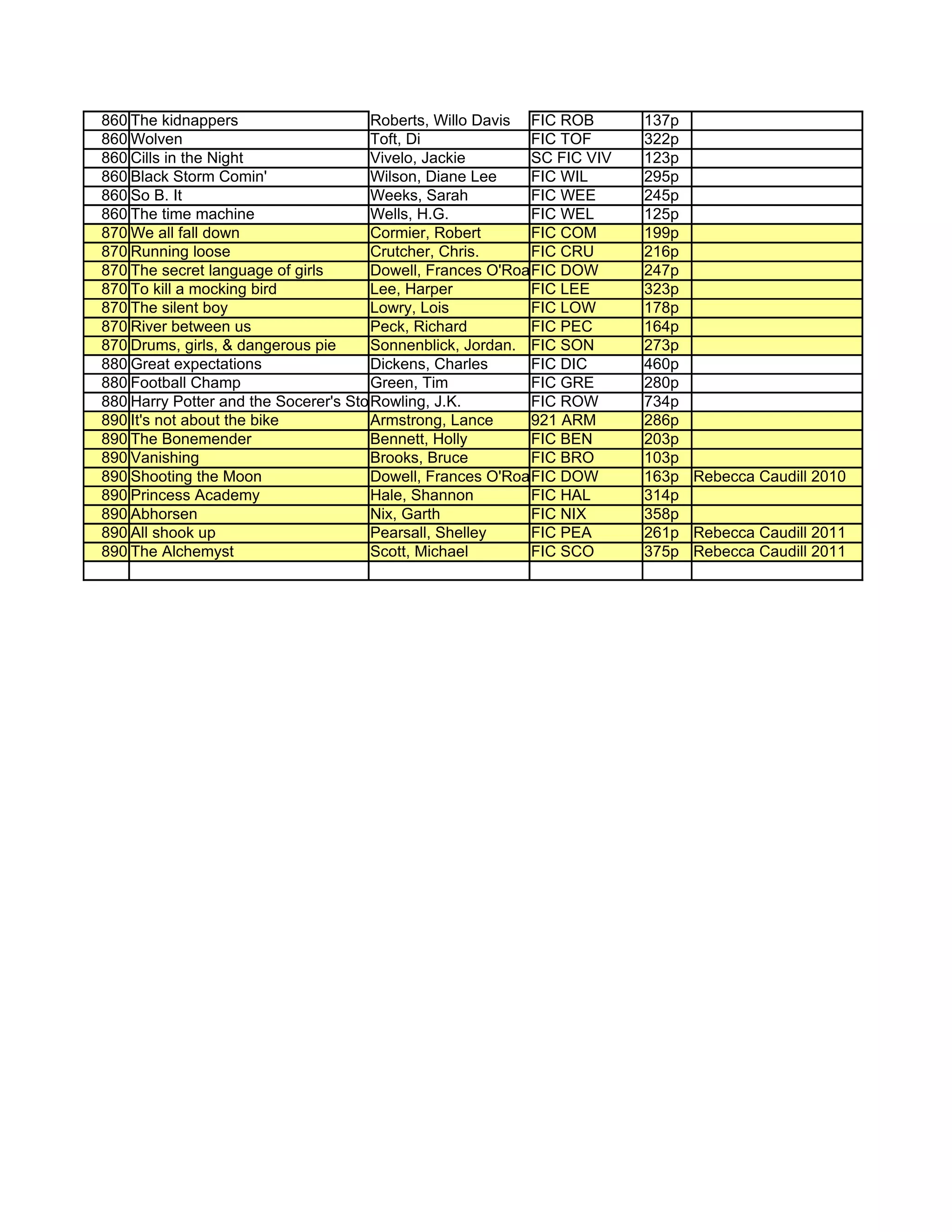 860 The kidnappers                    Roberts, Willo Davis FIC ROB      137p
860 Wolven                            Toft, Di             FIC TOF      322p
860 Cills in the Night                Vivelo, Jackie       SC FIC VIV   123p
860 Black Storm Comin'                Wilson, Diane Lee    FIC WIL      295p
860 So B. It                          Weeks, Sarah         FIC WEE      245p
860 The time machine                  Wells, H.G.          FIC WEL      125p
870 We all fall down                  Cormier, Robert      FIC COM      199p
870 Running loose                     Crutcher, Chris.     FIC CRU      216p
870 The secret language of girls      Dowell, Frances O'Roark. DOW
                                                           FIC          247p
870 To kill a mocking bird            Lee, Harper          FIC LEE      323p
870 The silent boy                    Lowry, Lois          FIC LOW      178p
870 River between us                  Peck, Richard        FIC PEC      164p
870 Drums, girls, & dangerous pie     Sonnenblick, Jordan. FIC SON      273p
880 Great expectations                Dickens, Charles     FIC DIC      460p
880 Football Champ                    Green, Tim           FIC GRE      280p
880 Harry Potter and the Socerer's Stone
                                      Rowling, J.K.        FIC ROW      734p
890 It's not about the bike           Armstrong, Lance     921 ARM      286p
890 The Bonemender                    Bennett, Holly       FIC BEN      203p
890 Vanishing                         Brooks, Bruce        FIC BRO      103p
890 Shooting the Moon                 Dowell, Frances O'Roark DOW
                                                           FIC          163p Rebecca Caudill 2010
890 Princess Academy                  Hale, Shannon        FIC HAL      314p
890 Abhorsen                          Nix, Garth           FIC NIX      358p
890 All shook up                      Pearsall, Shelley    FIC PEA      261p Rebecca Caudill 2011
890 The Alchemyst                     Scott, Michael       FIC SCO      375p Rebecca Caudill 2011
 