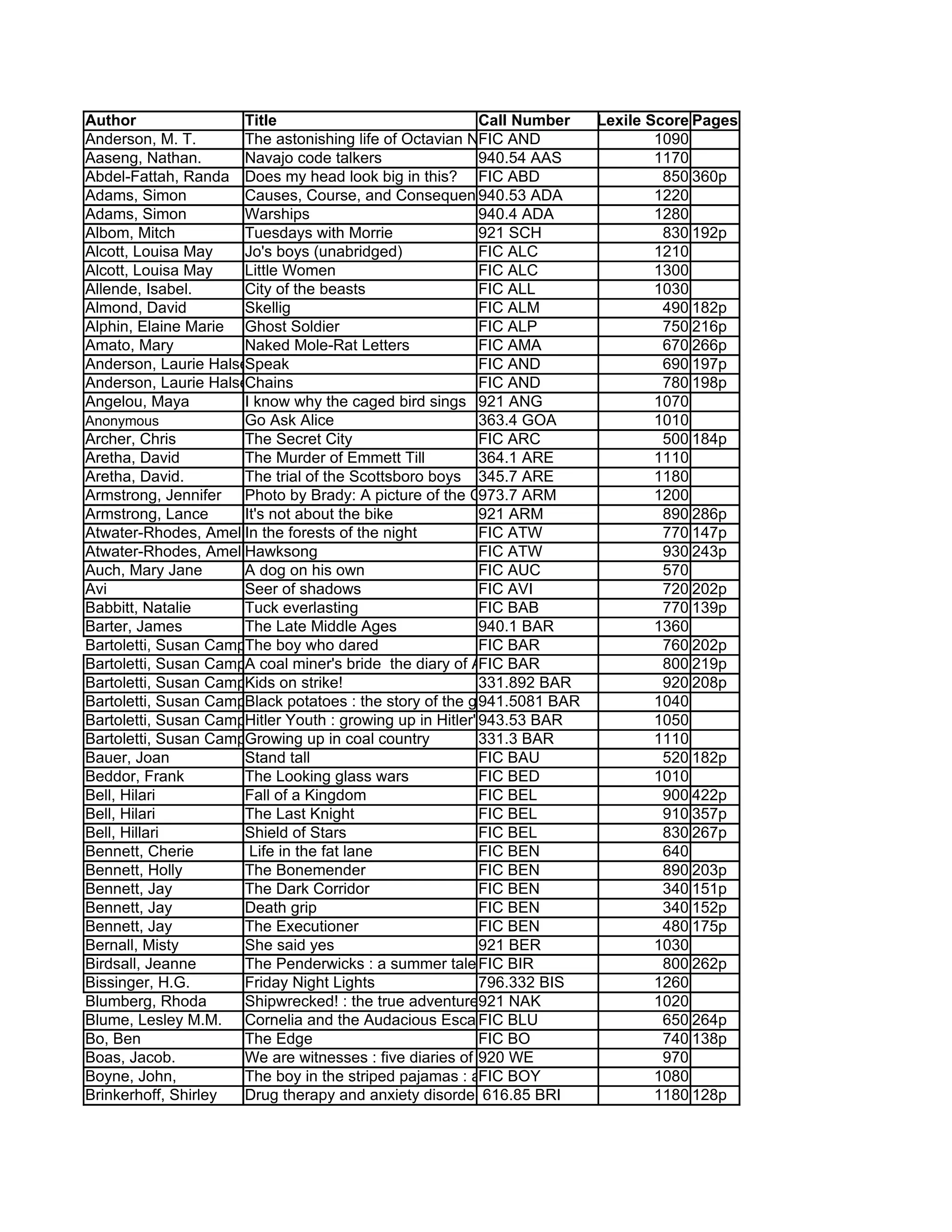 Author                Title                              Call Number         Lexile Score Pages
Anderson, M. T.       The astonishing life of Octavian Nothing, traitor to the nation ; v. 1 the Pox Party
                                                         FIC AND                     1090
Aaseng, Nathan.       Navajo code talkers                940.54 AAS                  1170
Abdel-Fattah, Randa Does my head look big in this? FIC ABD                             850 360p
Adams, Simon          Causes, Course, and Consequences   940.53 ADA                  1220
Adams, Simon          Warships                           940.4 ADA                   1280
Albom, Mitch          Tuesdays with Morrie               921 SCH                       830 192p
Alcott, Louisa May    Jo's boys (unabridged)             FIC ALC                     1210
Alcott, Louisa May    Little Women                       FIC ALC                     1300
Allende, Isabel.      City of the beasts                 FIC ALL                     1030
Almond, David         Skellig                            FIC ALM                       490 182p
Alphin, Elaine Marie Ghost Soldier                       FIC ALP                       750 216p
Amato, Mary           Naked Mole-Rat Letters             FIC AMA                       670 266p
Anderson, Laurie HalseSpeak                              FIC AND                       690 197p
Anderson, Laurie HalseChains                             FIC AND                       780 198p
Angelou, Maya         I know why the caged bird sings 921 ANG                        1070
Anonymous             Go Ask Alice                       363.4 GOA                   1010
Archer, Chris         The Secret City                    FIC ARC                       500 184p
Aretha, David         The Murder of Emmett Till          364.1 ARE                   1110
Aretha, David.        The trial of the Scottsboro boys 345.7 ARE                     1180
Armstrong, Jennifer   Photo by Brady: A picture of the Civil War
                                                         973.7 ARM                   1200
Armstrong, Lance      It's not about the bike            921 ARM                       890 286p
Atwater-Rhodes, Amelia the forests of the night
                      In                                 FIC ATW                       770 147p
Atwater-Rhodes, Amelia awksong
                      H                                  FIC ATW                       930 243p
Auch, Mary Jane       A dog on his own                   FIC AUC                       570
Avi                   Seer of shadows                    FIC AVI                       720 202p
Babbitt, Natalie      Tuck everlasting                   FIC BAB                       770 139p
Barter, James         The Late Middle Ages               940.1 BAR                   1360
Bartoletti, Susan Campbell boy who dared
                      The                                FIC BAR                       760 202p
Bartoletti, Susan Campbell miner's bride the diary of Anetka Kaminska
                      A coal                             FIC BAR                       800 219p
Bartoletti, Susan Campbell. on strike!
                      Kids                               331.892 BAR                   920 208p
Bartoletti, Susan Campbell. potatoes : the story of the great Irish famine, 1845-1850
                      Black                              941.5081 BAR                1040
Bartoletti, Susan Campbell. Youth : growing up in Hitler's shadow
                      Hitler                             943.53 BAR                  1050
Bartoletti, Susan Campbell.
                      Growing up in coal country         331.3 BAR                   1110
Bauer, Joan           Stand tall                         FIC BAU                       520 182p
Beddor, Frank         The Looking glass wars             FIC BED                     1010
Bell, Hilari          Fall of a Kingdom                  FIC BEL                       900 422p
Bell, Hilari          The Last Knight                    FIC BEL                       910 357p
Bell, Hillari         Shield of Stars                    FIC BEL                       830 267p
Bennett, Cherie        Life in the fat lane              FIC BEN                       640
Bennett, Holly        The Bonemender                     FIC BEN                       890 203p
Bennett, Jay          The Dark Corridor                  FIC BEN                       340 151p
Bennett, Jay          Death grip                         FIC BEN                       340 152p
Bennett, Jay          The Executioner                    FIC BEN                       480 175p
Bernall, Misty        She said yes                       921 BER                     1030
Birdsall, Jeanne      The Penderwicks : a summer tale FIC BIR
                                                          of four sisters, two rabbits,800 262p interesting boy
                                                                                        and a very
Bissinger, H.G.       Friday Night Lights                796.332 BIS                 1260
Blumberg, Rhoda       Shipwrecked! : the true adventures of a Japanese boy
                                                         921 NAK                     1020
Blume, Lesley M.M. Cornelia and the Audacious Escapades of the Somerset Sisters 264p
                                                         FIC BLU                       650
Bo, Ben               The Edge                           FIC BO                        740 138p
Boas, Jacob.          We are witnesses : five diaries of teenagers who died in the Holocaust
                                                         920 WE                        970
Boyne, John,          The boy in the striped pajamas : aFIC BOY
                                                          fable                      1080
Brinkerhoff, Shirley  Drug therapy and anxiety disorders  616.85 BRI                 1180 128p
 