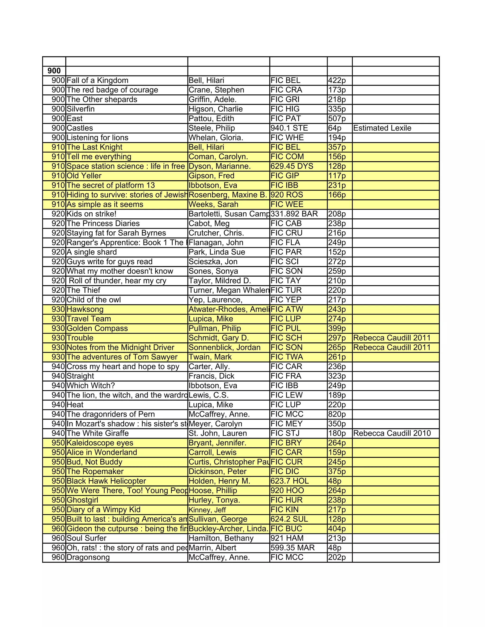 900
 900 Fall of a Kingdom                     Bell, Hilari           FIC BEL      422p
 900 The red badge of courage              Crane, Stephen         FIC CRA      173p
 900 The Other shepards                    Griffin, Adele.        FIC GRI      218p
 900 Silverfin                             Higson, Charlie        FIC HIG      335p
 900 East                                  Pattou, Edith          FIC PAT      507p
 900 Castles                               Steele, Philip         940.1 STE    64p Estimated Lexile
 900 Listening for lions                   Whelan, Gloria.        FIC WHE      194p
 910 The Last Knight                       Bell, Hilari           FIC BEL      357p
 910 Tell me everything                    Coman, Carolyn.        FIC COM      156p
 910 Space station science : life in free fall
                                           Dyson, Marianne.       629.45 DYS   128p
 910 Old Yeller                            Gipson, Fred           FIC GIP      117p
 910 The secret of platform 13             Ibbotson, Eva          FIC IBB      231p
 910 Hiding to survive: stories of JewishRosenberg, Maxine B. the Holocaust 166p
                                            children rescued from 920 ROS
 910 As simple as it seems                 Weeks, Sarah           FIC WEE
 920 Kids on strike!                       Bartoletti, Susan Campbell.
                                                                  331.892 BAR 208p
 920 The Princess Diaries                  Cabot, Meg             FIC CAB      238p
 920 Staying fat for Sarah Byrnes          Crutcher, Chris.       FIC CRU      216p
 920 Ranger's Apprentice: Book 1 The Ruins of Gorlan
                                           Flanagan, John         FIC FLA      249p
 920 A single shard                        Park, Linda Sue        FIC PAR      152p
 920 Guys write for guys read              Scieszka, Jon          FIC SCI      272p
 920 What my mother doesn't know           Sones, Sonya           FIC SON      259p
 920 Roll of thunder, hear my cry          Taylor, Mildred D.     FIC TAY      210p
 920 The Thief                             Turner, Megan Whalen.FIC TUR        220p
 920 Child of the owl                      Yep, Laurence,         FIC YEP      217p
 930 Hawksong                              Atwater-Rhodes, Amelia IC ATW
                                                                  F            243p
 930 Travel Team                           Lupica, Mike           FIC LUP      274p
 930 Golden Compass                        Pullman, Philip        FIC PUL      399p
 930 Trouble                               Schmidt, Gary D.       FIC SCH      297p Rebecca Caudill 2011
 930 Notes from the Midnight Driver        Sonnenblick, Jordan FIC SON         265p Rebecca Caudill 2011
 930 The adventures of Tom Sawyer Twain, Mark                     FIC TWA      261p
 940 Cross my heart and hope to spy Carter, Ally.                 FIC CAR      236p
 940 Straight                              Francis, Dick          FIC FRA      323p
 940 Which Witch?                          Ibbotson, Eva          FIC IBB      249p
 940 The lion, the witch, and the wardrobe Lewis, C.S.            FIC LEW      189p
 940 Heat                                  Lupica, Mike           FIC LUP      220p
 940 The dragonriders of Pern              McCaffrey, Anne.       FIC MCC      820p
 940 In Mozart's shadow : his sister's story
                                           Meyer, Carolyn         FIC MEY      350p
 940 The White Giraffe                     St. John, Lauren       FIC STJ      180p Rebecca Caudill 2010
 950 Kaleidoscope eyes                     Bryant, Jennifer.      FIC BRY      264p
 950 Alice in Wonderland                   Carroll, Lewis         FIC CAR      159p
 950 Bud, Not Buddy                        Curtis, Christopher Paul IC CUR
                                                                  F            245p
 950 The Ropemaker                         Dickinson, Peter       FIC DIC      375p
 950 Black Hawk Helicopter                 Holden, Henry M.       623.7 HOL    48p
 950 We Were There, Too! Young People in U. S. History
                                           Hoose, Phillip         920 HOO      264p
 950 Ghostgirl                             Hurley, Tonya.         FIC HUR      238p
 950 Diary of a Wimpy Kid                  Kinney, Jeff           FIC KIN      217p
 950 Built to last : building America's amazing bridges, dams, tunnels,SUL skyscrapers
                                           Sullivan, George       624.2 and    128p
 960 Gideon the cutpurse : being the first part of the Gideon trilogy BUC
                                           Buckley-Archer, Linda. FIC          404p
 960 Soul Surfer                           Hamilton, Bethany      921 HAM      213p
 960 Oh, rats! : the story of rats and people
                                           Marrin, Albert         599.35 MAR   48p
 960 Dragonsong                            McCaffrey, Anne.       FIC MCC      202p
 