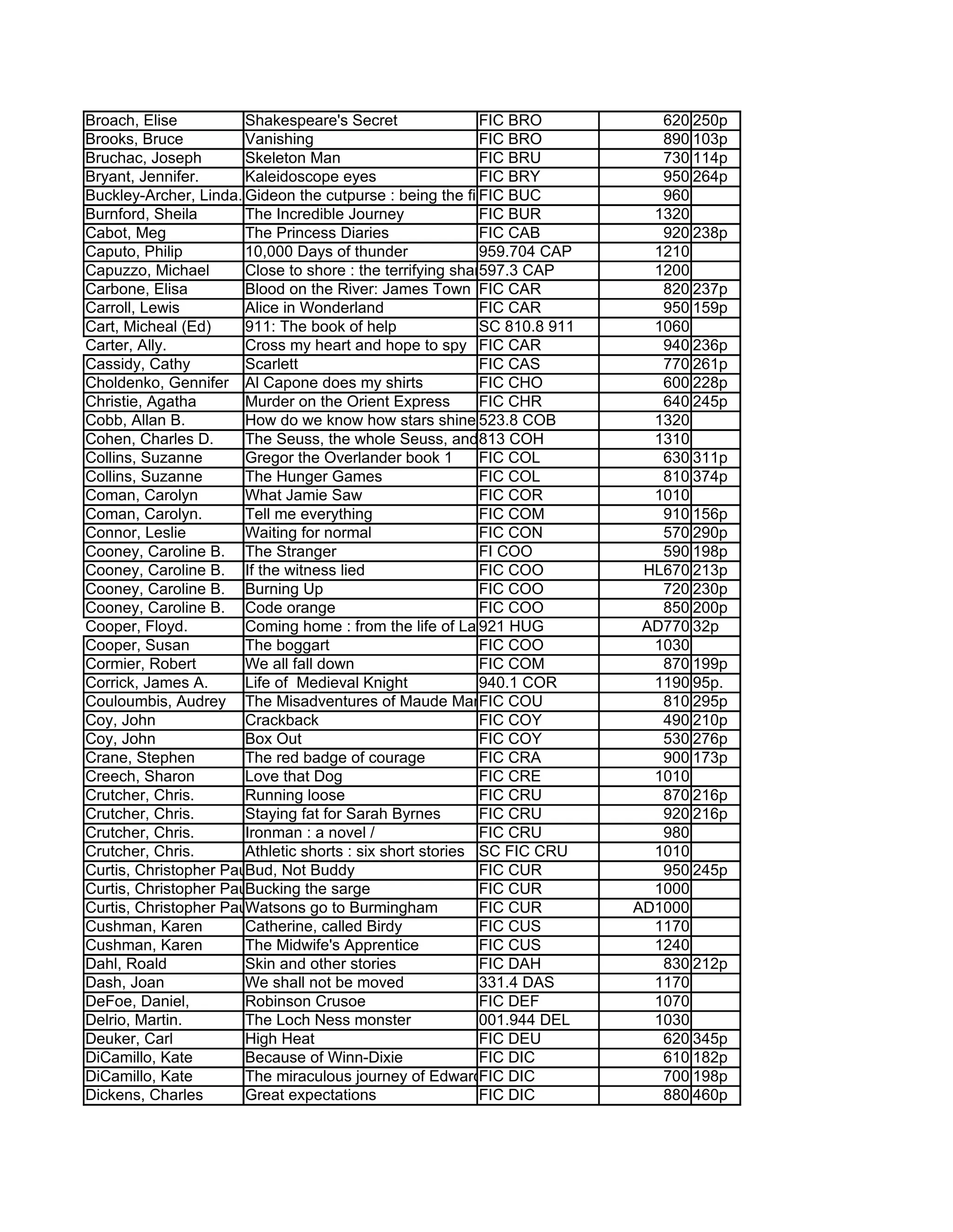 Broach, Elise          Shakespeare's Secret                FIC BRO                    620 250p
Brooks, Bruce          Vanishing                           FIC BRO                    890 103p
Bruchac, Joseph        Skeleton Man                        FIC BRU                    730 114p
Bryant, Jennifer.      Kaleidoscope eyes                   FIC BRY                    950 264p
Buckley-Archer, Linda. Gideon the cutpurse : being the first part of the Gideon trilogy
                                                           FIC BUC                    960
Burnford, Sheila       The Incredible Journey              FIC BUR                   1320
Cabot, Meg             The Princess Diaries                FIC CAB                    920 238p
Caputo, Philip         10,000 Days of thunder              959.704 CAP               1210
Capuzzo, Michael       Close to shore : the terrifying shark attacks of 1916
                                                           597.3 CAP                 1200
Carbone, Elisa         Blood on the River: James Town 1607CAR
                                                           FIC                        820 237p
Carroll, Lewis         Alice in Wonderland                 FIC CAR                    950 159p
Cart, Micheal (Ed)     911: The book of help               SC 810.8 911              1060
Carter, Ally.          Cross my heart and hope to spy FIC CAR                         940 236p
Cassidy, Cathy         Scarlett                            FIC CAS                    770 261p
Choldenko, Gennifer Al Capone does my shirts               FIC CHO                    600 228p
Christie, Agatha       Murder on the Orient Express        FIC CHR                    640 245p
Cobb, Allan B.         How do we know how stars shine 523.8 COB                      1320
Cohen, Charles D.      The Seuss, the whole Seuss, and 813 COH the Seuss : a1310 biography of Theodor Seuss Geisel
                                                           nothing but                visual
Collins, Suzanne       Gregor the Overlander book 1        FIC COL                    630 311p
Collins, Suzanne       The Hunger Games                    FIC COL                    810 374p
Coman, Carolyn         What Jamie Saw                      FIC COR                   1010
Coman, Carolyn.        Tell me everything                  FIC COM                    910 156p
Connor, Leslie         Waiting for normal                  FIC CON                    570 290p
Cooney, Caroline B. The Stranger                           FI COO                     590 198p
Cooney, Caroline B. If the witness lied                    FIC COO                  HL670 213p
Cooney, Caroline B. Burning Up                             FIC COO                    720 230p
Cooney, Caroline B. Code orange                            FIC COO                    850 200p
Cooper, Floyd.         Coming home : from the life of Langston Hughes
                                                           921 HUG                  AD770 32p
Cooper, Susan          The boggart                         FIC COO                   1030
Cormier, Robert        We all fall down                    FIC COM                    870 199p
Corrick, James A.      Life of Medieval Knight             940.1 COR                 1190 95p.
Couloumbis, Audrey The Misadventures of Maude March COU    FIC                        810 295p
Coy, John              Crackback                           FIC COY                    490 210p
Coy, John              Box Out                             FIC COY                    530 276p
Crane, Stephen         The red badge of courage            FIC CRA                    900 173p
Creech, Sharon         Love that Dog                       FIC CRE                   1010
Crutcher, Chris.       Running loose                       FIC CRU                    870 216p
Crutcher, Chris.       Staying fat for Sarah Byrnes        FIC CRU                    920 216p
Crutcher, Chris.       Ironman : a novel /                 FIC CRU                    980
Crutcher, Chris.       Athletic shorts : six short stories SC FIC CRU                1010
Curtis, Christopher Paul
                       Bud, Not Buddy                      FIC CUR                    950 245p
Curtis, Christopher Paul
                       Bucking the sarge                   FIC CUR                   1000
Curtis, Christopher Paul
                       Watsons go to Burmingham            FIC CUR               AD1000
Cushman, Karen         Catherine, called Birdy             FIC CUS                   1170
Cushman, Karen         The Midwife's Apprentice            FIC CUS                   1240
Dahl, Roald            Skin and other stories              FIC DAH                    830 212p
Dash, Joan             We shall not be moved               331.4 DAS                 1170
DeFoe, Daniel,         Robinson Crusoe                     FIC DEF                   1070
Delrio, Martin.        The Loch Ness monster               001.944 DEL               1030
Deuker, Carl           High Heat                           FIC DEU                    620 345p
DiCamillo, Kate        Because of Winn-Dixie               FIC DIC                    610 182p
DiCamillo, Kate        The miraculous journey of Edward Tulane
                                                           FIC DIC                    700 198p
Dickens, Charles       Great expectations                  FIC DIC                    880 460p
 
