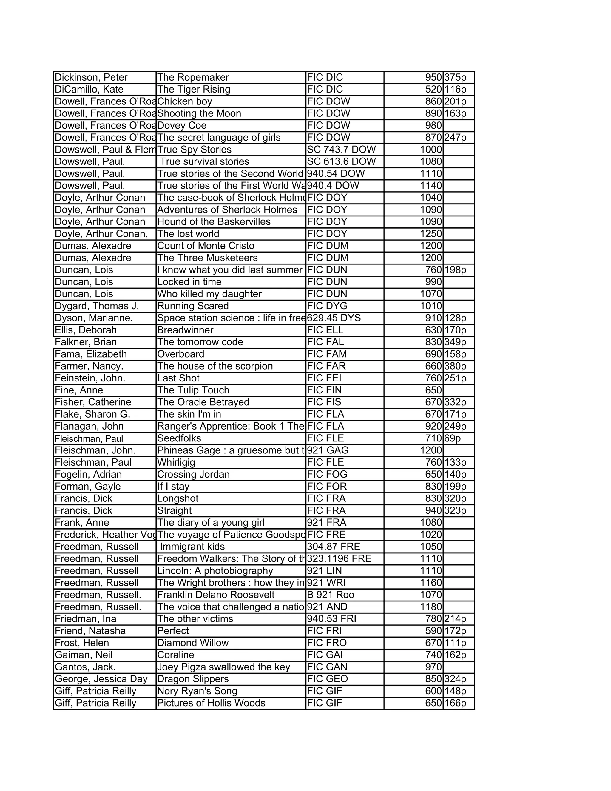 Dickinson, Peter      The Ropemaker                        FIC DIC               950 375p
DiCamillo, Kate       The Tiger Rising                     FIC DIC               520 116p
Dowell, Frances O'Roark
                      Chicken boy                          FIC DOW               860 201p
Dowell, Frances O'Roark
                      Shooting the Moon                    FIC DOW               890 163p
Dowell, Frances O'Roark
                      Dovey Coe                            FIC DOW               980
Dowell, Frances O'Roark. secret language of girls
                      The                                  FIC DOW               870 247p
Dowswell, Paul & Fleming, Fergus
                      True Spy Stories                     SC 743.7 DOW         1000
Dowswell, Paul.        True survival stories               SC 613.6 DOW         1080
Dowswell, Paul.       True stories of the Second World War 940.54 DOW           1110
Dowswell, Paul.       True stories of the First World War  940.4 DOW            1140
Doyle, Arthur Conan The case-book of Sherlock Holmes DOY   FIC                  1040
Doyle, Arthur Conan Adventures of Sherlock Holmes FIC DOY                       1090
Doyle, Arthur Conan Hound of the Baskervilles              FIC DOY              1090
Doyle, Arthur Conan, The lost world                        FIC DOY              1250
Dumas, Alexadre       Count of Monte Cristo                FIC DUM              1200
Dumas, Alexadre       The Three Musketeers                 FIC DUM              1200
Duncan, Lois          I know what you did last summer FIC DUN                    760 198p
Duncan, Lois          Locked in time                       FIC DUN               990
Duncan, Lois          Who killed my daughter               FIC DUN              1070
Dygard, Thomas J.     Running Scared                       FIC DYG              1010
Dyson, Marianne.      Space station science : life in free 629.45 DYS
                                                           fall                  910 128p
Ellis, Deborah        Breadwinner                          FIC ELL               630 170p
Falkner, Brian        The tomorrow code                    FIC FAL               830 349p
Fama, Elizabeth       Overboard                            FIC FAM               690 158p
Farmer, Nancy.        The house of the scorpion            FIC FAR               660 380p
Feinstein, John.      Last Shot                            FIC FEI               760 251p
Fine, Anne            The Tulip Touch                      FIC FIN               650
Fisher, Catherine     The Oracle Betrayed                  FIC FIS               670 332p
Flake, Sharon G.      The skin I'm in                      FIC FLA               670 171p
Flanagan, John        Ranger's Apprentice: Book 1 The FIC FLA Gorlan
                                                           Ruins of              920 249p
Fleischman, Paul      Seedfolks                            FIC FLE               710 69p
Fleischman, John.     Phineas Gage : a gruesome but true story about brain science
                                                           921 GAG              1200
Fleischman, Paul      Whirligig                            FIC FLE               760 133p
Fogelin, Adrian       Crossing Jordan                      FIC FOG               650 140p
Forman, Gayle         If I stay                            FIC FOR               830 199p
Francis, Dick         Longshot                             FIC FRA               830 320p
Francis, Dick         Straight                             FIC FRA               940 323p
Frank, Anne           The diary of a young girl            921 FRA              1080
Frederick, Heather Vogel. voyage of Patience Goodspeed FRE
                      The                                  FIC                  1020
Freedman, Russell      Immigrant kids                      304.87 FRE           1050
Freedman, Russell     Freedom Walkers: The Story of the Montgomery Bus Boycott
                                                           323.1196 FRE         1110
Freedman, Russell     Lincoln: A photobiography            921 LIN              1110
Freedman, Russell     The Wright brothers : how they invented the airplane
                                                           921 WRI              1160
Freedman, Russell.    Franklin Delano Roosevelt            B 921 Roo            1070
Freedman, Russell.    The voice that challenged a nation : Marian Anderson and the struggle for equal rights
                                                           921 AND              1180
Friedman, Ina         The other victims                    940.53 FRI            780 214p
Friend, Natasha       Perfect                              FIC FRI               590 172p
Frost, Helen          Diamond Willow                       FIC FRO               670 111p
Gaiman, Neil          Coraline                             FIC GAI               740 162p
Gantos, Jack.         Joey Pigza swallowed the key         FIC GAN               970
George, Jessica Day Dragon Slippers                        FIC GEO               850 324p
Giff, Patricia Reilly Nory Ryan's Song                     FIC GIF               600 148p
Giff, Patricia Reilly Pictures of Hollis Woods             FIC GIF               650 166p
 