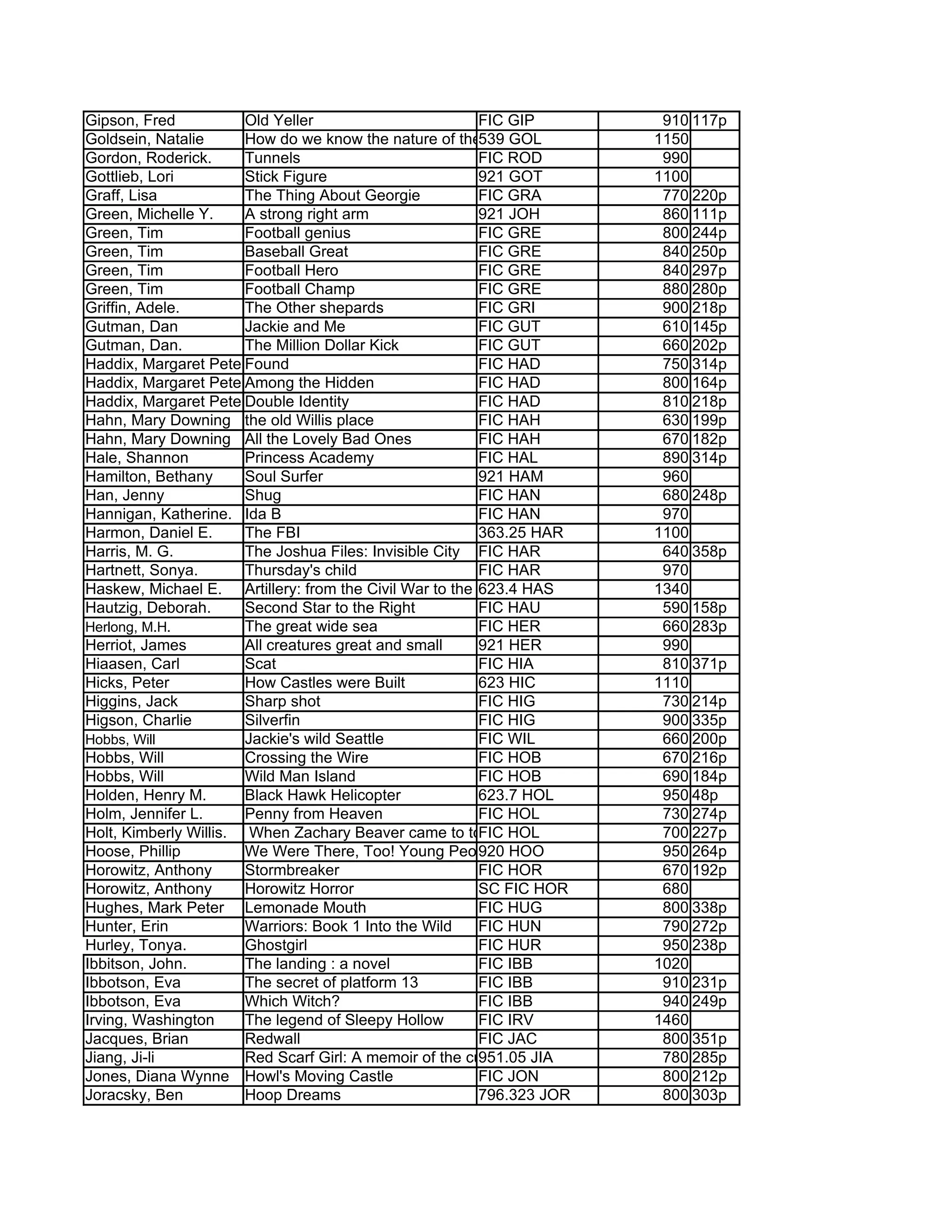 Gipson, Fred           Old Yeller                        FIC GIP              910 117p
Goldsein, Natalie      How do we know the nature of the539 GOL
                                                          atom               1150
Gordon, Roderick.      Tunnels                           FIC ROD              990
Gottlieb, Lori         Stick Figure                      921 GOT             1100
Graff, Lisa            The Thing About Georgie           FIC GRA              770 220p
Green, Michelle Y.     A strong right arm                921 JOH              860 111p
Green, Tim             Football genius                   FIC GRE              800 244p
Green, Tim             Baseball Great                    FIC GRE              840 250p
Green, Tim             Football Hero                     FIC GRE              840 297p
Green, Tim             Football Champ                    FIC GRE              880 280p
Griffin, Adele.        The Other shepards                FIC GRI              900 218p
Gutman, Dan            Jackie and Me                     FIC GUT              610 145p
Gutman, Dan.           The Million Dollar Kick           FIC GUT              660 202p
Haddix, Margaret Peterson
                       Found                             FIC HAD              750 314p
Haddix, Margaret Peterson
                       Among the Hidden                  FIC HAD              800 164p
Haddix, Margaret Peterson
                       Double Identity                   FIC HAD              810 218p
Hahn, Mary Downing the old Willis place                  FIC HAH              630 199p
Hahn, Mary Downing All the Lovely Bad Ones               FIC HAH              670 182p
Hale, Shannon          Princess Academy                  FIC HAL              890 314p
Hamilton, Bethany      Soul Surfer                       921 HAM              960
Han, Jenny             Shug                              FIC HAN              680 248p
Hannigan, Katherine. Ida B                               FIC HAN              970
Harmon, Daniel E.      The FBI                           363.25 HAR          1100
Harris, M. G.          The Joshua Files: Invisible City FIC HAR               640 358p
Hartnett, Sonya.       Thursday's child                  FIC HAR              970
Haskew, Michael E. Artillery: from the Civil War to the present day
                                                         623.4 HAS           1340
Hautzig, Deborah.      Second Star to the Right          FIC HAU              590 158p
Herlong, M.H.          The great wide sea                FIC HER              660 283p
Herriot, James         All creatures great and small     921 HER              990
Hiaasen, Carl          Scat                              FIC HIA              810 371p
Hicks, Peter           How Castles were Built            623 HIC             1110
Higgins, Jack          Sharp shot                        FIC HIG              730 214p
Higson, Charlie        Silverfin                         FIC HIG              900 335p
Hobbs, Will            Jackie's wild Seattle             FIC WIL              660 200p
Hobbs, Will            Crossing the Wire                 FIC HOB              670 216p
Hobbs, Will            Wild Man Island                   FIC HOB              690 184p
Holden, Henry M.       Black Hawk Helicopter             623.7 HOL            950 48p
Holm, Jennifer L.      Penny from Heaven                 FIC HOL              730 274p
Holt, Kimberly Willis. When Zachary Beaver came to town /HOL
                                                         FIC                  700 227p
Hoose, Phillip         We Were There, Too! Young People in U. S. History
                                                         920 HOO              950 264p
Horowitz, Anthony      Stormbreaker                      FIC HOR              670 192p
Horowitz, Anthony      Horowitz Horror                   SC FIC HOR           680
Hughes, Mark Peter Lemonade Mouth                        FIC HUG              800 338p
Hunter, Erin           Warriors: Book 1 Into the Wild    FIC HUN              790 272p
Hurley, Tonya.         Ghostgirl                         FIC HUR              950 238p
Ibbitson, John.        The landing : a novel             FIC IBB             1020
Ibbotson, Eva          The secret of platform 13         FIC IBB              910 231p
Ibbotson, Eva          Which Witch?                      FIC IBB              940 249p
Irving, Washington     The legend of Sleepy Hollow       FIC IRV             1460
Jacques, Brian         Redwall                           FIC JAC              800 351p
Jiang, Ji-li           Red Scarf Girl: A memoir of the cultural revolution
                                                         951.05 JIA           780 285p
Jones, Diana Wynne Howl's Moving Castle                  FIC JON              800 212p
Joracsky, Ben          Hoop Dreams                       796.323 JOR          800 303p
 