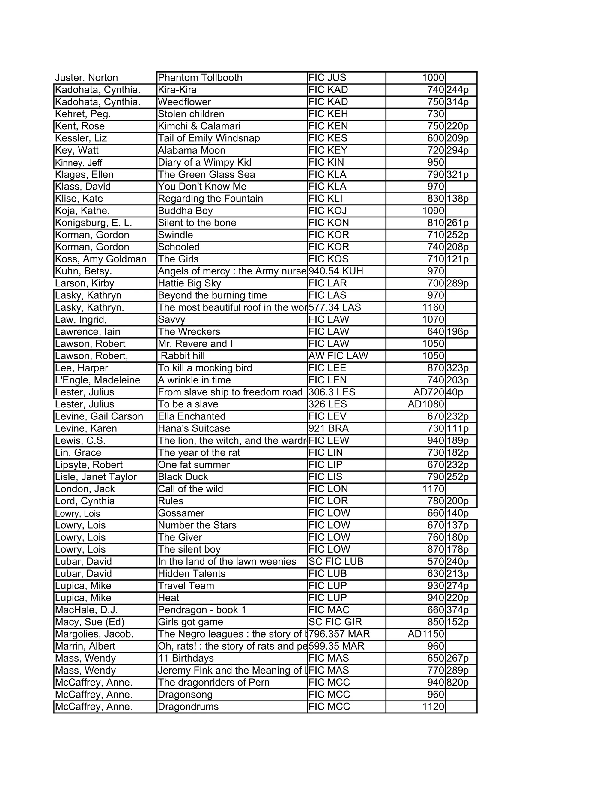 Juster, Norton        Phantom Tollbooth                   FIC JUS                   1000
Kadohata, Cynthia.    Kira-Kira                           FIC KAD                    740 244p
Kadohata, Cynthia.    Weedflower                          FIC KAD                    750 314p
Kehret, Peg.          Stolen children                     FIC KEH                    730
Kent, Rose            Kimchi & Calamari                   FIC KEN                    750 220p
Kessler, Liz          Tail of Emily Windsnap              FIC KES                    600 209p
Key, Watt             Alabama Moon                        FIC KEY                    720 294p
Kinney, Jeff          Diary of a Wimpy Kid                FIC KIN                    950
Klages, Ellen         The Green Glass Sea                 FIC KLA                    790 321p
Klass, David          You Don't Know Me                   FIC KLA                    970
Klise, Kate           Regarding the Fountain              FIC KLI                    830 138p
Koja, Kathe.          Buddha Boy                          FIC KOJ                   1090
Konigsburg, E. L.     Silent to the bone                  FIC KON                    810 261p
Korman, Gordon        Swindle                             FIC KOR                    710 252p
Korman, Gordon        Schooled                            FIC KOR                    740 208p
Koss, Amy Goldman     The Girls                           FIC KOS                    710 121p
Kuhn, Betsy.          Angels of mercy : the Army nurses of World War II
                                                          940.54 KUH                 970
Larson, Kirby         Hattie Big Sky                      FIC LAR                    700 289p
Lasky, Kathryn        Beyond the burning time             FIC LAS                    970
Lasky, Kathryn.       The most beautiful roof in the world : exploring the rainforest canopy
                                                          577.34 LAS                1160
Law, Ingrid,          Savvy                               FIC LAW                   1070
Lawrence, Iain        The Wreckers                        FIC LAW                    640 196p
Lawson, Robert        Mr. Revere and I                    FIC LAW                   1050
Lawson, Robert,        Rabbit hill                        AW FIC LAW                1050
Lee, Harper           To kill a mocking bird              FIC LEE                    870 323p
L'Engle, Madeleine    A wrinkle in time                   FIC LEN                    740 203p
Lester, Julius        From slave ship to freedom road 306.3 LES                   AD720 40p
Lester, Julius        To be a slave                       326 LES                AD1080
Levine, Gail Carson   Ella Enchanted                      FIC LEV                    670 232p
Levine, Karen         Hana's Suitcase                     921 BRA                    730 111p
Lewis, C.S.           The lion, the witch, and the wardrobe LEW
                                                          FIC                        940 189p
Lin, Grace            The year of the rat                 FIC LIN                    730 182p
Lipsyte, Robert       One fat summer                      FIC LIP                    670 232p
Lisle, Janet Taylor   Black Duck                          FIC LIS                    790 252p
London, Jack          Call of the wild                    FIC LON                   1170
Lord, Cynthia         Rules                               FIC LOR                    780 200p
Lowry, Lois           Gossamer                            FIC LOW                    660 140p
Lowry, Lois           Number the Stars                    FIC LOW                    670 137p
Lowry, Lois           The Giver                           FIC LOW                    760 180p
Lowry, Lois           The silent boy                      FIC LOW                    870 178p
Lubar, David          In the land of the lawn weenies SC FIC LUB                     570 240p
Lubar, David          Hidden Talents                      FIC LUB                    630 213p
Lupica, Mike          Travel Team                         FIC LUP                    930 274p
Lupica, Mike          Heat                                FIC LUP                    940 220p
MacHale, D.J.         Pendragon - book 1                  FIC MAC                    660 374p
Macy, Sue (Ed)        Girls got game                      SC FIC GIR                 850 152p
Margolies, Jacob.     The Negro leagues : the story of black baseball
                                                          796.357 MAR            AD1150
Marrin, Albert        Oh, rats! : the story of rats and people
                                                          599.35 MAR                 960
Mass, Wendy           11 Birthdays                        FIC MAS                    650 267p
Mass, Wendy           Jeremy Fink and the Meaning of Life MAS
                                                          FIC                        770 289p
McCaffrey, Anne.      The dragonriders of Pern            FIC MCC                    940 820p
McCaffrey, Anne.      Dragonsong                          FIC MCC                    960
McCaffrey, Anne.      Dragondrums                         FIC MCC                   1120
 