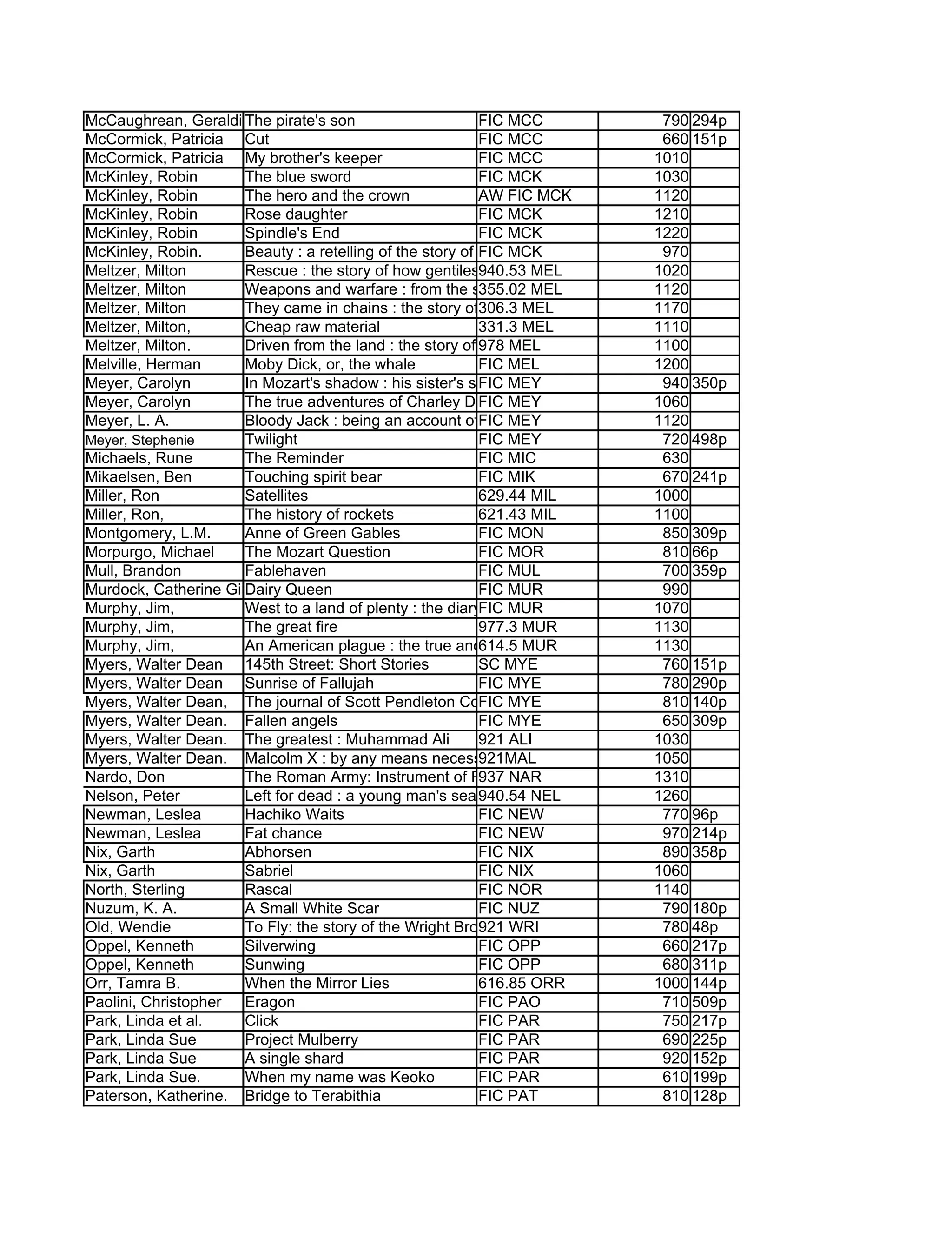 McCaughrean, Geraldine. pirate's son
                      The                                  FIC MCC                    790 294p
McCormick, Patricia Cut                                    FIC MCC                    660 151p
McCormick, Patricia My brother's keeper                    FIC MCC                  1010
McKinley, Robin       The blue sword                       FIC MCK                  1030
McKinley, Robin       The hero and the crown               AW FIC MCK               1120
McKinley, Robin       Rose daughter                        FIC MCK                  1210
McKinley, Robin       Spindle's End                        FIC MCK                  1220
McKinley, Robin.      Beauty : a retelling of the story of Beauty & the beast
                                                           FIC MCK                    970
Meltzer, Milton       Rescue : the story of how gentiles940.53 Jews in the Holocaust
                                                            saved MEL               1020
Meltzer, Milton       Weapons and warfare : from the stone age to the space age
                                                           355.02 MEL               1120
Meltzer, Milton       They came in chains : the story of306.3 MEL
                                                            the slave ships         1170
Meltzer, Milton,      Cheap raw material                   331.3 MEL                1110
Meltzer, Milton.      Driven from the land : the story of 978 Dust Bowl
                                                           the MEL                  1100
Melville, Herman      Moby Dick, or, the whale             FIC MEL                  1200
Meyer, Carolyn        In Mozart's shadow : his sister's story MEY
                                                           FIC                        940 350p
Meyer, Carolyn        The true adventures of Charley DarwinFIC MEY                  1060
Meyer, L. A.          Bloody Jack : being an account ofFIC MEY adventures of Mary "Jacky" Faber, ship's boy
                                                            the curious             1120
Meyer, Stephenie      Twilight                             FIC MEY                    720 498p
Michaels, Rune        The Reminder                         FIC MIC                    630
Mikaelsen, Ben        Touching spirit bear                 FIC MIK                    670 241p
Miller, Ron           Satellites                           629.44 MIL               1000
Miller, Ron,          The history of rockets               621.43 MIL               1100
Montgomery, L.M.      Anne of Green Gables                 FIC MON                    850 309p
Morpurgo, Michael     The Mozart Question                  FIC MOR                    810 66p
Mull, Brandon         Fablehaven                           FIC MUL                    700 359p
Murdock, Catherine Gilbert Queen
                      Dairy                                FIC MUR                    990
Murphy, Jim,          West to a land of plenty : the diaryFICTeresa Angelino Viscardi
                                                             of MUR                 1070
Murphy, Jim,          The great fire                       977.3 MUR                1130
Murphy, Jim,          An American plague : the true and terrifying story of the yellow fever epidemic of 1793
                                                           614.5 MUR                1130
Myers, Walter Dean 145th Street: Short Stories             SC MYE                     760 151p
Myers, Walter Dean Sunrise of Fallujah                     FIC MYE                    780 290p
Myers, Walter Dean, The journal of Scott Pendleton Collins MYE
                                                           FIC                        810 140p
Myers, Walter Dean. Fallen angels                          FIC MYE                    650 309p
Myers, Walter Dean. The greatest : Muhammad Ali            921 ALI                  1030
Myers, Walter Dean. Malcolm X : by any means necessary     921MAL                   1050
Nardo, Don            The Roman Army: Instrument of Power  937 NAR                  1310
Nelson, Peter         Left for dead : a young man's search for justice for the USS1260
                                                           940.54 NEL                Indianapolis
Newman, Leslea        Hachiko Waits                        FIC NEW                    770 96p
Newman, Leslea        Fat chance                           FIC NEW                    970 214p
Nix, Garth            Abhorsen                             FIC NIX                    890 358p
Nix, Garth            Sabriel                              FIC NIX                  1060
North, Sterling       Rascal                               FIC NOR                  1140
Nuzum, K. A.          A Small White Scar                   FIC NUZ                    790 180p
Old, Wendie           To Fly: the story of the Wright Brothers
                                                           921 WRI                    780 48p
Oppel, Kenneth        Silverwing                           FIC OPP                    660 217p
Oppel, Kenneth        Sunwing                              FIC OPP                    680 311p
Orr, Tamra B.         When the Mirror Lies                 616.85 ORR               1000 144p
Paolini, Christopher  Eragon                               FIC PAO                    710 509p
Park, Linda et al.    Click                                FIC PAR                    750 217p
Park, Linda Sue       Project Mulberry                     FIC PAR                    690 225p
Park, Linda Sue       A single shard                       FIC PAR                    920 152p
Park, Linda Sue.      When my name was Keoko               FIC PAR                    610 199p
Paterson, Katherine. Bridge to Terabithia                  FIC PAT                    810 128p
 