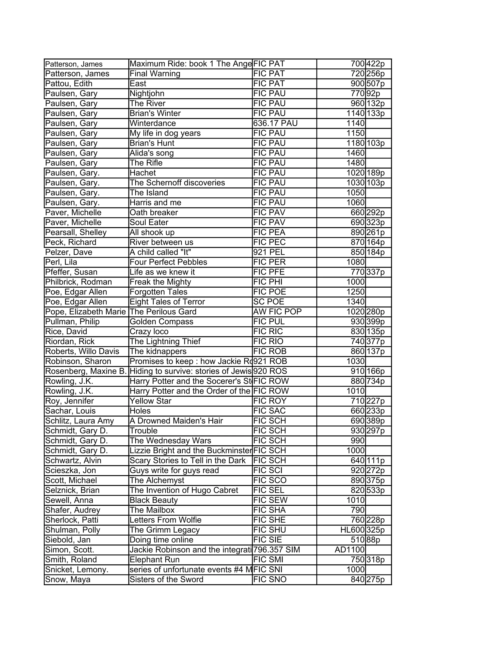 Patterson, James        Maximum Ride: book 1 The AngelFIC PAT
                                                            Experiment                700 422p
Patterson, James        Final Warning                      FIC PAT                    720 256p
Pattou, Edith           East                               FIC PAT                    900 507p
Paulsen, Gary           Nightjohn                          FIC PAU                    770 92p
Paulsen, Gary           The River                          FIC PAU                    960 132p
Paulsen, Gary           Brian's Winter                     FIC PAU                   1140 133p
Paulsen, Gary           Winterdance                        636.17 PAU                1140
Paulsen, Gary           My life in dog years               FIC PAU                   1150
Paulsen, Gary           Brian's Hunt                       FIC PAU                   1180 103p
Paulsen, Gary           Alida's song                       FIC PAU                   1460
Paulsen, Gary           The Rifle                          FIC PAU                   1480
Paulsen, Gary.          Hachet                             FIC PAU                   1020 189p
Paulsen, Gary.          The Schernoff discoveries          FIC PAU                   1030 103p
Paulsen, Gary.          The Island                         FIC PAU                   1050
Paulsen, Gary.          Harris and me                      FIC PAU                   1060
Paver, Michelle         Oath breaker                       FIC PAV                    660 292p
Paver, Michelle         Soul Eater                         FIC PAV                    690 323p
Pearsall, Shelley       All shook up                       FIC PEA                    890 261p
Peck, Richard           River between us                   FIC PEC                    870 164p
Pelzer, Dave            A child called "It"                921 PEL                    850 184p
Perl, Lila              Four Perfect Pebbles               FIC PER                   1080
Pfeffer, Susan          Life as we knew it                 FIC PFE                    770 337p
Philbrick, Rodman       Freak the Mighty                   FIC PHI                   1000
Poe, Edgar Allen        Forgotten Tales                    FIC POE                   1250
Poe, Edgar Allen        Eight Tales of Terror              SC POE                    1340
Pope, Elizabeth Marie   The Perilous Gard                  AW FIC POP                1020 280p
Pullman, Philip         Golden Compass                     FIC PUL                    930 399p
Rice, David             Crazy loco                         FIC RIC                    830 135p
Riordan, Rick           The Lightning Thief                FIC RIO                    740 377p
Roberts, Willo Davis    The kidnappers                     FIC ROB                    860 137p
Robinson, Sharon        Promises to keep : how Jackie Robinson changed America 1030
                                                           921 ROB
Rosenberg, Maxine B.    Hiding to survive: stories of Jewish children rescued from the910 166p
                                                           920 ROS                     Holocaust
Rowling, J.K.           Harry Potter and the Socerer's Stone ROW
                                                           FIC                        880 734p
Rowling, J.K.           Harry Potter and the Order of the Pheonix
                                                           FIC ROW                   1010
Roy, Jennifer           Yellow Star                        FIC ROY                    710 227p
Sachar, Louis           Holes                              FIC SAC                    660 233p
Schlitz, Laura Amy      A Drowned Maiden's Hair            FIC SCH                    690 389p
Schmidt, Gary D.        Trouble                            FIC SCH                    930 297p
Schmidt, Gary D.        The Wednesday Wars                 FIC SCH                    990
Schmidt, Gary D.        Lizzie Bright and the Buckminster FIC SCH
                                                            boy                      1000
Schwartz, Alvin         Scary Stories to Tell in the Dark FIC SCH                     640 111p
Scieszka, Jon           Guys write for guys read           FIC SCI                    920 272p
Scott, Michael          The Alchemyst                      FIC SCO                    890 375p
Selznick, Brian         The Invention of Hugo Cabret       FIC SEL                    820 533p
Sewell, Anna            Black Beauty                       FIC SEW                   1010
Shafer, Audrey          The Mailbox                        FIC SHA                    790
Sherlock, Patti         Letters From Wolfie                FIC SHE                    760 228p
Shulman, Polly          The Grimm Legacy                   FIC SHU                 HL600 325p
Siebold, Jan            Doing time online                  FIC SIE                    510 88p
Simon, Scott.           Jackie Robinson and the integration of baseball
                                                           796.357 SIM            AD1100
Smith, Roland           Elephant Run                       FIC SMI                    750 318p
Snicket, Lemony.        series of unfortunate events #4 Miserable Mill
                                                           FIC SNI                   1000
Snow, Maya              Sisters of the Sword               FIC SNO                    840 275p
 