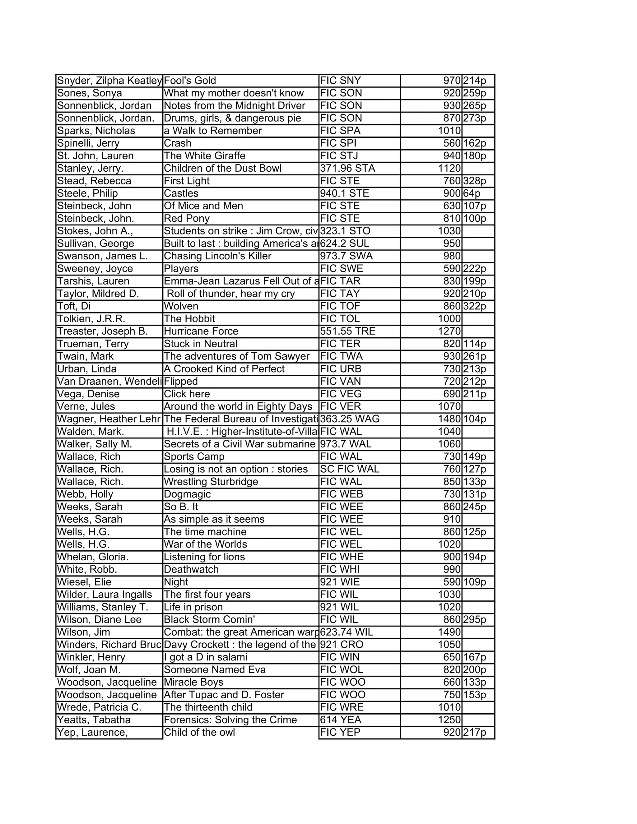 Snyder, Zilpha Keatley Fool's Gold                           FIC SNY                  970 214p
Sones, Sonya           What my mother doesn't know           FIC SON                  920 259p
Sonnenblick, Jordan Notes from the Midnight Driver FIC SON                            930 265p
Sonnenblick, Jordan. Drums, girls, & dangerous pie           FIC SON                  870 273p
Sparks, Nicholas       a Walk to Remember                    FIC SPA                 1010
Spinelli, Jerry        Crash                                 FIC SPI                  560 162p
St. John, Lauren       The White Giraffe                     FIC STJ                  940 180p
Stanley, Jerry.        Children of the Dust Bowl             371.96 STA              1120
Stead, Rebecca         First Light                           FIC STE                  760 328p
Steele, Philip         Castles                               940.1 STE                900 64p
Steinbeck, John        Of Mice and Men                       FIC STE                  630 107p
Steinbeck, John.       Red Pony                              FIC STE                  810 100p
Stokes, John A.,       Students on strike : Jim Crow, civil rights, Brown, and me : a memoir /
                                                             323.1 STO               1030
Sullivan, George       Built to last : building America's amazingSUL
                                                             624.2 bridges, dams, tunnels, and skyscrapers
                                                                                      950
Swanson, James L.      Chasing Lincoln's Killer              973.7 SWA                980
Sweeney, Joyce         Players                               FIC SWE                  590 222p
Tarshis, Lauren        Emma-Jean Lazarus Fell Out of aFIC TAR Tree                    830 199p
Taylor, Mildred D.      Roll of thunder, hear my cry         FIC TAY                  920 210p
Toft, Di               Wolven                                FIC TOF                  860 322p
Tolkien, J.R.R.        The Hobbit                            FIC TOL                 1000
Treaster, Joseph B.    Hurricane Force                       551.55 TRE              1270
Trueman, Terry         Stuck in Neutral                      FIC TER                  820 114p
Twain, Mark            The adventures of Tom Sawyer FIC TWA                           930 261p
Urban, Linda           A Crooked Kind of Perfect             FIC URB                  730 213p
Van Draanen, Wendelin  Flipped                               FIC VAN                  720 212p
Vega, Denise           Click here                            FIC VEG                  690 211p
Verne, Jules           Around the world in Eighty Days FIC VER                       1070
Wagner, Heather Lehr The Federal Bureau of Investigation     363.25 WAG              1480 104p
Walden, Mark.           H.I.V.E. : Higher-Institute-of-Villainous-Education
                                                             FIC WAL                 1040
Walker, Sally M.       Secrets of a Civil War submarine 973.7 WAL                    1060
Wallace, Rich          Sports Camp                           FIC WAL                  730 149p
Wallace, Rich.         Losing is not an option : stories SC FIC WAL                   760 127p
Wallace, Rich.         Wrestling Sturbridge                  FIC WAL                  850 133p
Webb, Holly            Dogmagic                              FIC WEB                  730 131p
Weeks, Sarah           So B. It                              FIC WEE                  860 245p
Weeks, Sarah           As simple as it seems                 FIC WEE                  910
Wells, H.G.            The time machine                      FIC WEL                  860 125p
Wells, H.G.            War of the Worlds                     FIC WEL                 1020
Whelan, Gloria.        Listening for lions                   FIC WHE                  900 194p
White, Robb.           Deathwatch                            FIC WHI                  990
Wiesel, Elie           Night                                 921 WIE                  590 109p
Wilder, Laura Ingalls The first four years                   FIC WIL                 1030
Williams, Stanley T. Life in prison                          921 WIL                 1020
Wilson, Diane Lee      Black Storm Comin'                    FIC WIL                  860 295p
Wilson, Jim            Combat: the great American warplanes WIL
                                                             623.74                  1490
Winders, Richard Bruce,Davy Crockett : the legend of the wild frontier
                                                             921 CRO                 1050
Winkler, Henry         I got a D in salami                   FIC WIN                  650 167p
Wolf, Joan M.          Someone Named Eva                     FIC WOL                  820 200p
Woodson, Jacqueline Miracle Boys                             FIC WOO                  660 133p
Woodson, Jacqueline After Tupac and D. Foster                FIC WOO                  750 153p
Wrede, Patricia C.     The thirteenth child                  FIC WRE                 1010
Yeatts, Tabatha        Forensics: Solving the Crime          614 YEA                 1250
Yep, Laurence,         Child of the owl                      FIC YEP                  920 217p
 