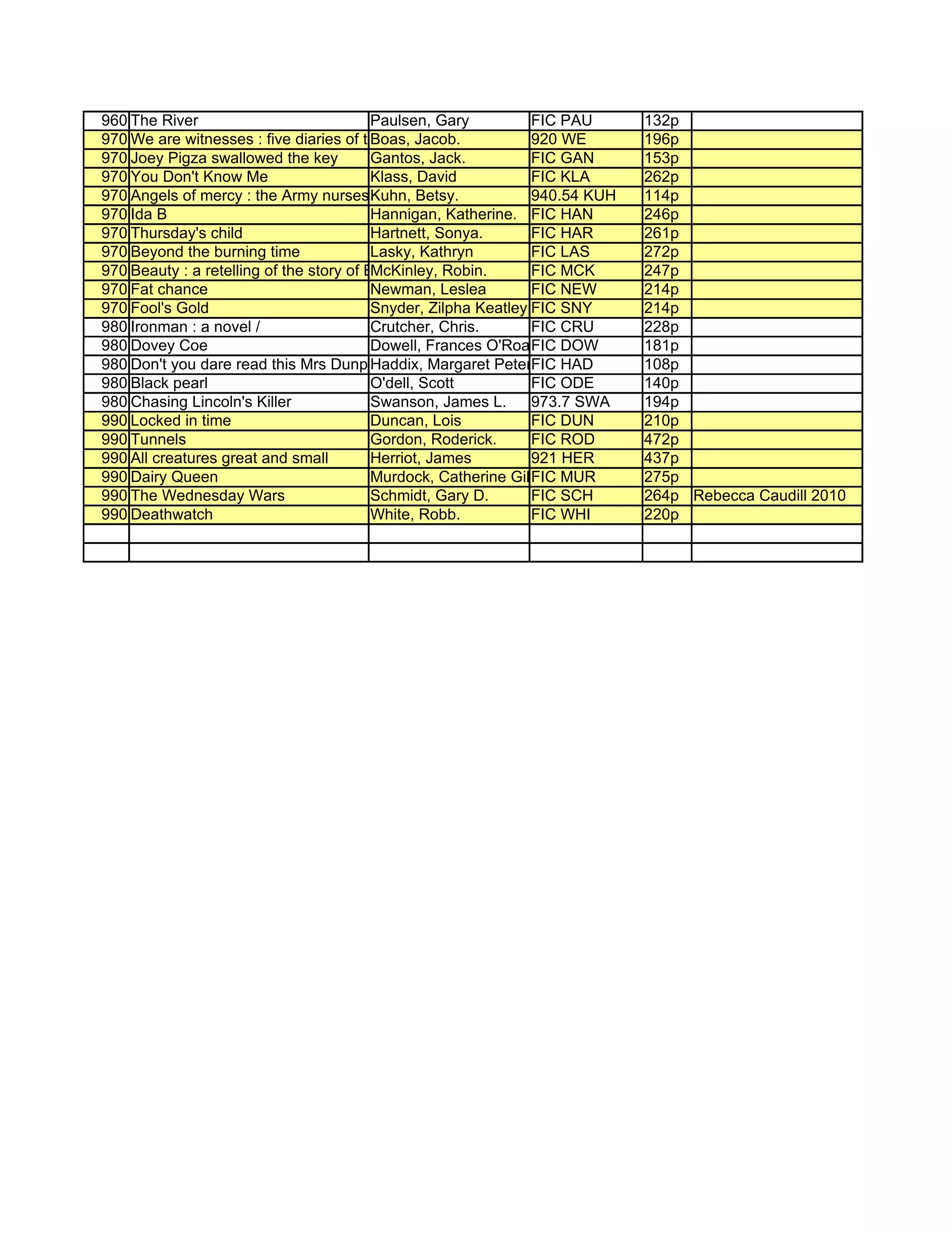960 The River                             Paulsen, Gary          FIC PAU      132p
970 We are witnesses : five diaries of teenagers who died in the Holocaust
                                          Boas, Jacob.           920 WE       196p
970 Joey Pigza swallowed the key          Gantos, Jack.          FIC GAN      153p
970 You Don't Know Me                     Klass, David           FIC KLA      262p
970 Angels of mercy : the Army nurses Kuhn, Betsy. II
                                          of World War           940.54 KUH   114p
970 Ida B                                 Hannigan, Katherine. FIC HAN        246p
970 Thursday's child                      Hartnett, Sonya.       FIC HAR      261p
970 Beyond the burning time               Lasky, Kathryn         FIC LAS      272p
970 Beauty : a retelling of the story of Beauty & the beast
                                          McKinley, Robin.       FIC MCK      247p
970 Fat chance                            Newman, Leslea         FIC NEW      214p
970 Fool's Gold                           Snyder, Zilpha Keatley FIC SNY      214p
980 Ironman : a novel /                   Crutcher, Chris.       FIC CRU      228p
980 Dovey Coe                             Dowell, Frances O'Roark DOW
                                                                 FIC          181p
980 Don't you dare read this Mrs Dunphrey Haddix, Margaret Peterson HAD
                                                                 FIC          108p
980 Black pearl                           O'dell, Scott          FIC ODE      140p
980 Chasing Lincoln's Killer              Swanson, James L.      973.7 SWA    194p
990 Locked in time                        Duncan, Lois           FIC DUN      210p
990 Tunnels                               Gordon, Roderick.      FIC ROD      472p
990 All creatures great and small         Herriot, James         921 HER      437p
990 Dairy Queen                           Murdock, Catherine Gilbert MUR
                                                                 FIC          275p
990 The Wednesday Wars                    Schmidt, Gary D.       FIC SCH      264p Rebecca Caudill 2010
990 Deathwatch                            White, Robb.           FIC WHI      220p
 