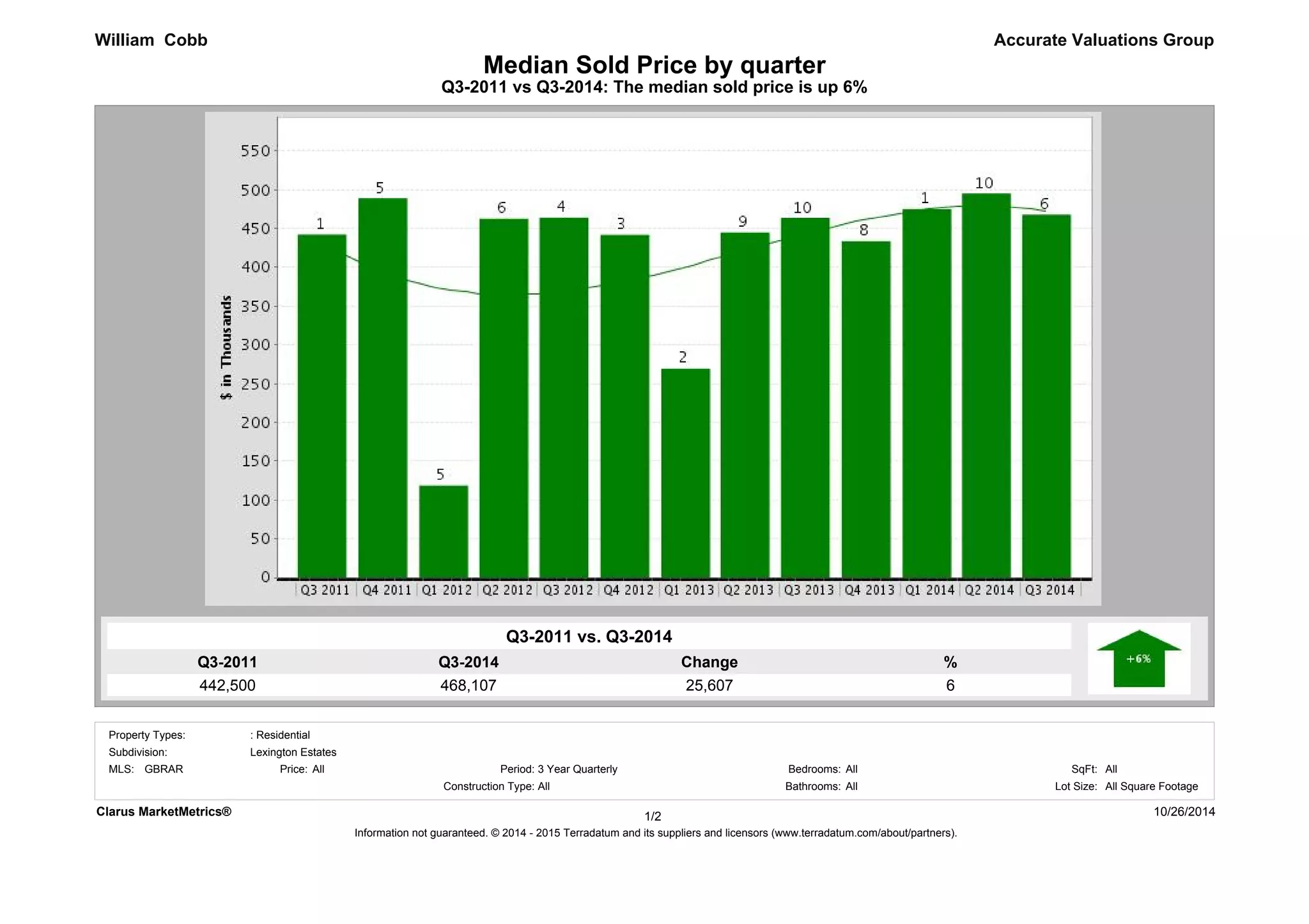 Lexington Estates Subdivision Baton Rouge Home Sales Q3 2011 vs Q3 20…