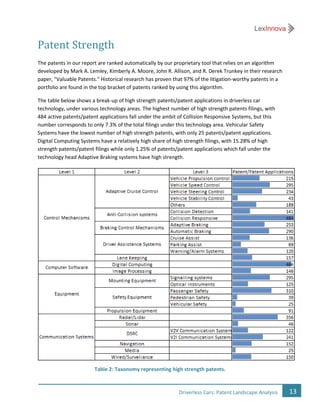 13Driverless Cars: Patent Landscape Analysis
Patent Strength
The patents in our report are ranked automatically by our proprietary tool that relies on an algorithm
developed by Mark A. Lemley, Kimberly A. Moore, John R. Allison, and R. Derek Trunkey in their research
paper, "Valuable Patents." Historical research has proven that 97% of the litigation-worthy patents in a
portfolio are found in the top bracket of patents ranked by using this algorithm.
The table below shows a break-up of high strength patents/patent applications in driverless car
technology, under various technology areas. The highest number of high strength patents filings, with
484 active patents/patent applications fall under the ambit of Collision Responsive Systems, but this
number corresponds to only 7.3% of the total filings under this technology area. Vehicular Safety
Systems have the lowest number of high strength patents, with only 25 patents/patent applications.
Digital Computing Systems have a relatively high share of high strength filings, with 15.28% of high
strength patents/patent filings while only 1.25% of patents/patent applications which fall under the
technology head Adaptive Braking systems have high strength.
Table 2: Taxonomy representing high strength patents.
 
