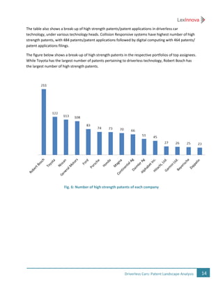 14Driverless Cars: Patent Landscape Analysis
The table also shows a break-up of high strength patents/patent applications in driverless car
technology, under various technology heads. Collision Responsive systems have highest number of high
strength patents, with 484 patents/patent applications followed by digital computing with 464 patents/
patent applications filings.
The figure below shows a break-up of high strength patents in the respective portfolios of top assignees.
While Toyota has the largest number of patents pertaining to driverless technology, Robert Bosch has
the largest number of high strength patents.
Fig. 6: Number of high strength patents of each company
 