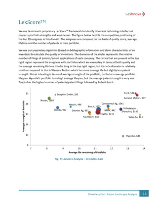 15Driverless Cars: Patent Landscape Analysis
LexScoreTM
We use LexInnova’s proprietary LexScoreTM
framework to identify driverless technology intellectual
property portfolio strengths and weaknesses. The figure below depicts the competitive positioning of
the top 20 assignees in this domain. The assignees are compared on the basis of quality score, average
lifetime and the number of patents in their portfolio.
We use our proprietary algorithm (based on bibliographic information and claim characteristics of an
invention) to calculate the quality of inventions. The diameter of the circles represents the relative
number of filings of patents/patent applications of each company. The circles that are present in the top
right region represent the assignees with portfolios which are exemplary in terms of both quality and
the average remaining lifetime. Ford is lying in the top right region, but its circle diameter is relatively
small as compared to that of General Motors which has more average life but slightly less patent
strength. Nissan is leading in terms of average strength of the portfolio, but lacks in average portfolio
lifespan. Hyundai’s portfolio has a high average lifespan, but the average patent strength is very less.
Toyota has the highest number of patents/patent filings followed by Robert Bosch.
Fig. 7: LexScore Analysis – Driverless Cars
Bosch, 2655
Toyota, 3110
Nissan, 1169
VolksWagen
(Porsche), 1140
Continental Ag, 1041
Daimler Ag, 961Honda, 952
General Motors, 907
Fuji Heavy, 350
Ford, 521
Hitachi, 446
BMW, 442
Hyundai, 643
Zeppelin Gmbh, 265
Valeo Sa, 413
8
13
18
23
28
33
7 8 9 10 11 12 13 14
AveragestrengthofPortfolio
Average life remaining of Portfolio
 