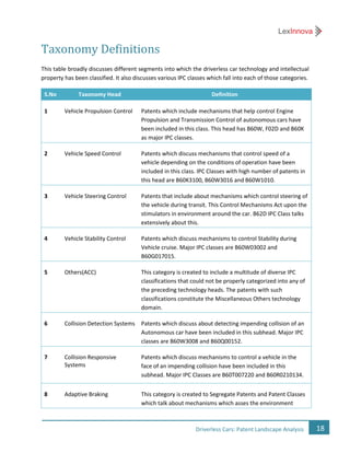 18Driverless Cars: Patent Landscape Analysis
Taxonomy Definitions
This table broadly discusses different segments into which the driverless car technology and intellectual
property has been classified. It also discusses various IPC classes which fall into each of those categories.
S.No Taxonomy Head Definition
1 Vehicle Propulsion Control Patents which include mechanisms that help control Engine
Propulsion and Transmission Control of autonomous cars have
been included in this class. This head has B60W, F02D and B60K
as major IPC classes.
2 Vehicle Speed Control Patents which discuss mechanisms that control speed of a
vehicle depending on the conditions of operation have been
included in this class. IPC Classes with high number of patents in
this head are B60K3100, B60W3016 and B60W1010.
3 Vehicle Steering Control Patents that include about mechanisms which control steering of
the vehicle during transit. This Control Mechanisms Act upon the
stimulators in environment around the car. B62D IPC Class talks
extensively about this.
4 Vehicle Stability Control Patents which discuss mechanisms to control Stability during
Vehicle cruise. Major IPC classes are B60W03002 and
B60G017015.
5 Others(ACC) This category is created to include a multitude of diverse IPC
classifications that could not be properly categorized into any of
the preceding technology heads. The patents with such
classifications constitute the Miscellaneous Others technology
domain.
6 Collision Detection Systems Patents which discuss about detecting impending collision of an
Autonomous car have been included in this subhead. Major IPC
classes are B60W3008 and B60Q00152.
7 Collision Responsive
Systems
Patents which discuss mechanisms to control a vehicle in the
face of an impending collision have been included in this
subhead. Major IPC Classes are B60T007220 and B60R0210134.
8 Adaptive Braking This category is created to Segregate Patents and Patent Classes
which talk about mechanisms which asses the environment
 