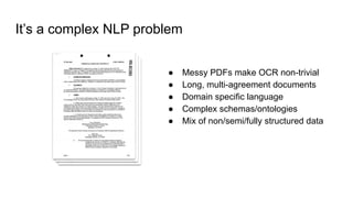 It’s a complex NLP problem
● Messy PDFs make OCR non-trivial
● Long, multi-agreement documents
● Domain specific language
...