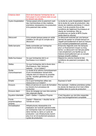 Créance client         Droit dont dispose l’entreprise de se
                       faire payer à une certaine date ce que
                       lui doivent ses clients.
Cycle d’exploitation   Temps passé entre le paiement cash         La durée du cycle d’exploitation dépend
                       des marchandises et des matières           de la durée du cycle de production, des
                       premières nécessaires à la production      stocks de matières premières (1 mois-6
                       et le paiement des ventes.                 mois ?) et de produits finis et des
                                                                  conditions de règlement fournisseurs et
                                                                  clients de l’entreprise. Elle va
                                                                  conditionner en partie le BFR (l’autre
                                                                  partie étant le volume)
Découvert              Si le compte banque passe en solde         Le découvert autorisé par une banque
                       créditeur on dit que le compte est à       permet de passer le compte banque en
                       découvert                                  négatif ponctuellement et dans la mesure
                                                                  d’un montant préalablement autorisé.
Dette bancaire         Dette contractée par l’entreprise          Emprunts négociés avec les banques
                       auprès d’une banque                        pour un financement moyen ou long
                                                                  terme. Le découvert n’en fait pas partie
                                                                  c’est simplement une facilité qui se
                                                                  traduira éventuellement par un compte
                                                                  banque (d’actif) créditeur
Dette fournisseur      Ce que l’entreprise doit à un              Dépend du volume d’achat et des
                       fournisseur à un instant t                 conditions de paiement (comptant, 30j,
                                                                  90J…)
Dettes                 Ce que l’entreprise doit à divers tiers
                       (fournisseurs, état, banques,
                       salariés…) à un instant t
Durée                  La durée et le rythme d’amortissement
d’amortissement        d’une immobilisation doivent être
                       calqués dans la mesure du possible
                       sur les recettes générées par leur
                       utilisation
Emploi                 Ce à quoi l’entreprise utilise ses         Equivaut à l’actif
                       ressources à un instant t
Encours                Biens et service en-cours de formation     Par exemple : matières premières sorties
                       au travers d’un processus de               du stocks de réserves et en train d’être
                       production                                 traitées dans le cycle de production
Encours client         Abus de langage qui veut dire somme
                       des créances clients
Equation bilantielle   Actif = Dettes + Capitaux Propres          C’est l’équation qui doit être respectée
                                                                  pour tout enregistrement comptable
Fonds                  Capital + Réserves + résultat net de
propres/capitaux       l’année en cours
propres
Immobilisation         Infrastructures nécessaires à la
                       réalisation de l’activité opérationnelle
                       de l’entreprise mais non consommées
                       dans l’année ou dans un cycle de
                       production. Les infrastuctures durent
                       plus d’un an et soutiennent plusieurs
                       cycles de production
 