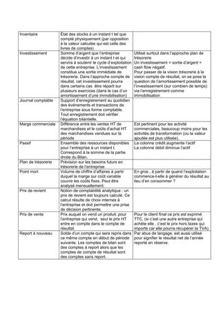 Inventaire           État des stocks à un instant t tel que
                     compté physiquement (par opposition
                     à la valeur calculée qui est celle des
                     livres de comptes)
Investissement       Somme d’argent que l’entreprise              Utilisé surtout dans l’approche plan de
                     décide d’investir à un instant t et qui      trésorerie
                     servira à soutenir le cycle d’exploitation   Un investissement = sortie d’argent =
                     de cette entreprise. L’investissement        cash flow négatif.
                     constitue une sortie immédiate de            Pour passer de la vision trésorerie à la
                     trésorerie. Dans l’approche compte de        vision compte de résultat, on se pose la
                     résultat, cet investissement pourra          question de l’amortissement possible de
                     dans certains cas être réparti sur           l’investissement (sur combien de temps)
                     plusieurs exercices (dans le cas d’un        via l’enregistrement comme
                     amortissement d’une immobilisation)          immobilisation
Journal comptable    Support d’enregistrement au quotidien
                     des événements et transactions de
                     l’entreprise sous forme comptable.
                     Tout enregistrement doit vérifier
                     l’équation bilantielle.
Marge commerciale    Différence entre les ventes HT de            Est pertinent pour les activité
                     marchandises et le coûts d’achat HT          commerciales, beaucoup moins pour les
                     des marchandises vendues sur la              activités de transformation (ou la valeur
                     période                                      ajoutée est plus utilisée).
Passif               Ensemble des ressources disponibles          La colonne crédit augmente l’actif
                     pour l’entreprise à un instant t.            La colonne débit diminue l’actif
                     Correspond à la somme de la partie
                     droite du Bilan.
Plan de trésorerie   Prévision sur les besoins futurs en
                     trésorerie de l’entreprise
Point mort           Volume de chiffre d’affaires à partir        En gros , à partir de quand l’exploitation
                     duquel la marge sur coût variable            commence-t-elle à générer du résultat au
                     couvre les coûts fixes. Peut être            lieu d’en consommer ?
                     analysé mensuellement.
Prix de revient      Notion de comptabilité analytique : un
                     prix de revient est toujours calculé. Ce
                     calcul résulte de choix internes à
                     l’entreprise et doit permettre une prise
                     de décision pertinente.
Prix de vente        Prix auquel on vend un produit. pour         Pour le client final ce prix est exprimé
                     l’entreprise qui vend, seul le prix HT       TTC, (si c’est une autre entreprise qui
                     entre en compte dans le compte de            achète elle , c’est le prix hors taxes qui
                     résultat.                                    importe car elle pourra récupérer la TVA)
Report à nouveau     Solde d’un compte qui sera repris dans       Par abus de langage, est aussi utilisé
                     ce même compte en début de période           pour signifier le résultat net de l’année
                     suivante. Les comptes de bilan sont          reporté en réserve.
                     des comptes à report alors que les
                     comptes de compte de résultat sont
                     des comptes sans report.
 