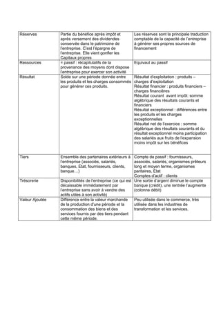 Réserves         Partie du bénéfice après impôt et        Les réserves sont la principale traduction
                 après versement des dividendes           comptable de la capacité de l’entreprise
                 conservée dans le patrimoine de          à générer ses propres sources de
                 l’entreprise. C’est l’épargne de         financement
                 l’entreprise. Elle vient gonfler les
                 Capitaux propres
Ressources       = passif : récapitulatifs de la          Equivaut au passif
                 provenance des moyens dont dispose
                 l’entreprise pour exercer son activité
Résultat         Solde sur une période donnée entre       Résultat d’exploitation : produits –
                 les produits et les charges consommés    charges d’exploitation
                 pour générer ces produits.               Résultat financier : produits financiers –
                                                          charges financières
                                                          Résultat courant avant impôt: somme
                                                          algébrique des résultats courants et
                                                          financiers
                                                          Résultat exceptionnel : différences entre
                                                          les produits et les charges
                                                          exceptionnelles
                                                          Résultat net de l’exercice : somme
                                                          algébrique des résultats courants et du
                                                          résultat exceptionnel moins participation
                                                          des salariés aux fruits de l’expansion
                                                          moins impôt sur les bénéfices


Tiers            Ensemble des partenaires extérieurs à      Compte de passif : fournisseurs,
                 l’entreprise (associés, salariés,          associés, salariés, organismes prêteurs
                 banques, Etat, fournisseurs, clients,      long et moyen terme, organismes
                 banque…)                                   paritaires, Etat
                                                            Comptes d’actif : clients
Trésorerie       Disponibilités de l’entreprise (ce qui est Une sortie d’argent diminue le compte
                 décaissable immédiatement par              banque (crédit), une rentrée l’augmente
                 l’entreprise sans avoir à vendre des       (colonne débit)
                 actifs utiles à son activité)
Valeur Ajoutée   Différence entre la valeur marchande       Peu utilisée dans le commerce, très
                 de la production d’une période et la       utilisée dans les industries de
                 consommation des biens et des              transformation et les services.
                 services fournis par des tiers pendant
                 cette même période.
 
