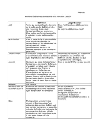 Intencity

                    Mémento des termes abordés lors de la formation Gestion


                                      Définition                                 Usage/ Exemple
Actif                Terme qui regroupe tous les éléments          Dans l’actif la colonne débit augmente
                     de la partie gauche du Bilan, c’est-à-        l’actif
                     dire l’ensemble de ce à quoi                  La colonne crédit diminue l’actif
                     l’entreprise utilise ses ressources.
                     C’est tout ce que l’entreprise possède
                     à un instant précis, les biens et les
                     droits.
Actif circulant      C’est la partie de l’actif qui est utilisée
                     dans le cycle d’exploitation de
                     l’entreprise ou qui est consommée par
                     l’entreprise dans l’année.
                     (essentiellement les stocks de
                     matières premières et les encours de
                     production)
Amortissement        Constatation comptable de l’usure             On amortit une machine, ou un bâtiment
                     d’une immobilisation impliquée dans le        d’exploitation, pas un terrain. Un
                     cycle de production de l’entreprise.          bâtiment acheté à d’autres fins que
                                                                   d’exploitation ne s’amorti pas.
Associé              Quelqu’un qui à des droits (parts) sur        Dans le cas de l’EURL : un seul associé.
                     l’entreprise en contrepartie de l’argent,
                     d’un apport en nature ou en industrie
                     qu’il a apporté pour financer le
                     développement de l’entreprise.
                     L’argent mis ou les biens mis ne
                     pourront être récupérés que par une
                     cession de parts ou à la dissolution de
                     l’entreprise en fonction de sa valeur
                     future. L’associé prend donc un risque
                     important.
Bénéfice             Voir résultat
Besoin en fond de    Ensemble des besoins en trésorerie         BFR d’exploitation
roulement ou BFR     nécessaire pour couvrir à instant t le     Stocks et Encours + Crédit clients –
                     cycle d’exploitation de l’entreprise       Dettes fournisseurs
                                                                BFR positif : l’exploitation est
                                                                mobilisatrice de trésorerie
                                                                BFR négatif : l’exploitation génère de la
                                                                trésorerie
Bilan                Photographie à un instant t des
                     emplois et des ressources d’une
                     entreprise. Les comptes de Bilan sont
                     des comptes permanents et gardent la
                     mémoire de l’histoire de l’entreprise, ils
                     augmentent ou diminuent période
                     après période mais ne sont pas remis
                     à zéro après chaque période
                     comptable.
 