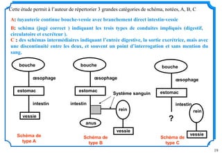19
Cette étude permit à l’auteur de répertorier 3 grandes catégories de schéma, notées, A, B, C
A: tuyauterie continue bouche-vessie avec branchement direct intestin-vessie
bouche
estomac
vessie
œsophage
intestin
Schéma de
type A
B: schéma (jugé correct ) indiquant les trois types de conduites impliqués (digestif,
circulatoire et excréteur ).
bouche
estomac
vessie
œsophage
intestin
anus
rein
Système sanguin
Schéma de
type B
C : des schémas intermédiaires indiquant l’entrée digestive, la sortie excrétrice, mais avec
une discontinuité entre les deux, et souvent un point d’interrogation et sans mention du
sang.
bouche
estomac
vessie
œsophage
intestin
rein
?
Schéma de
type C
 