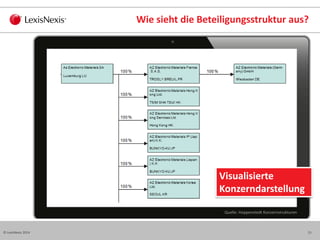 15© LexisNexis 2014
Wie sieht die Beteiligungsstruktur aus?
Visualisierte
Konzerndarstellung
Quelle: Hoppenstedt Konzernst...