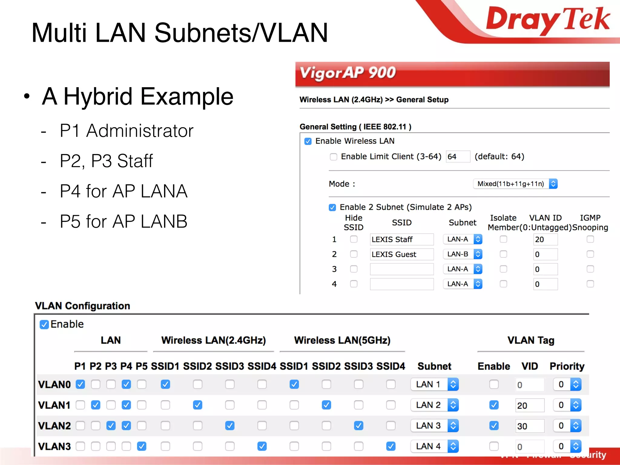 10
• A Hybrid Example
- P1 Administrator
- P2, P3 Staff
- P4 for AP LANA
- P5 for AP LANB
Multi LAN Subnets/VLAN
 