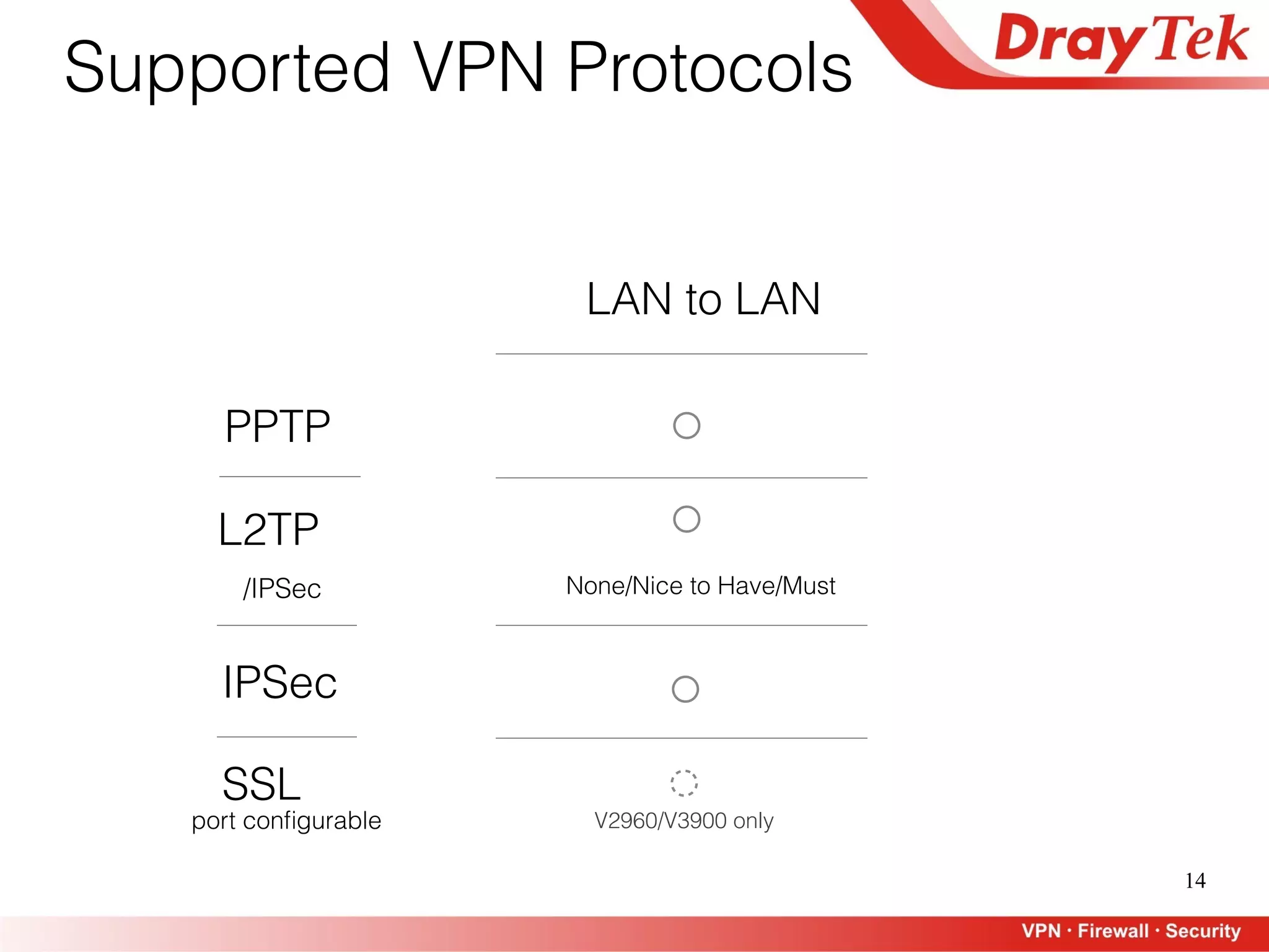 14
Supported VPN Protocols
None/Nice to Have/Must
LAN to LAN
PPTP
L2TP
/IPSec
IPSec
SSL
port conﬁgurable V2960/V3900 only
 