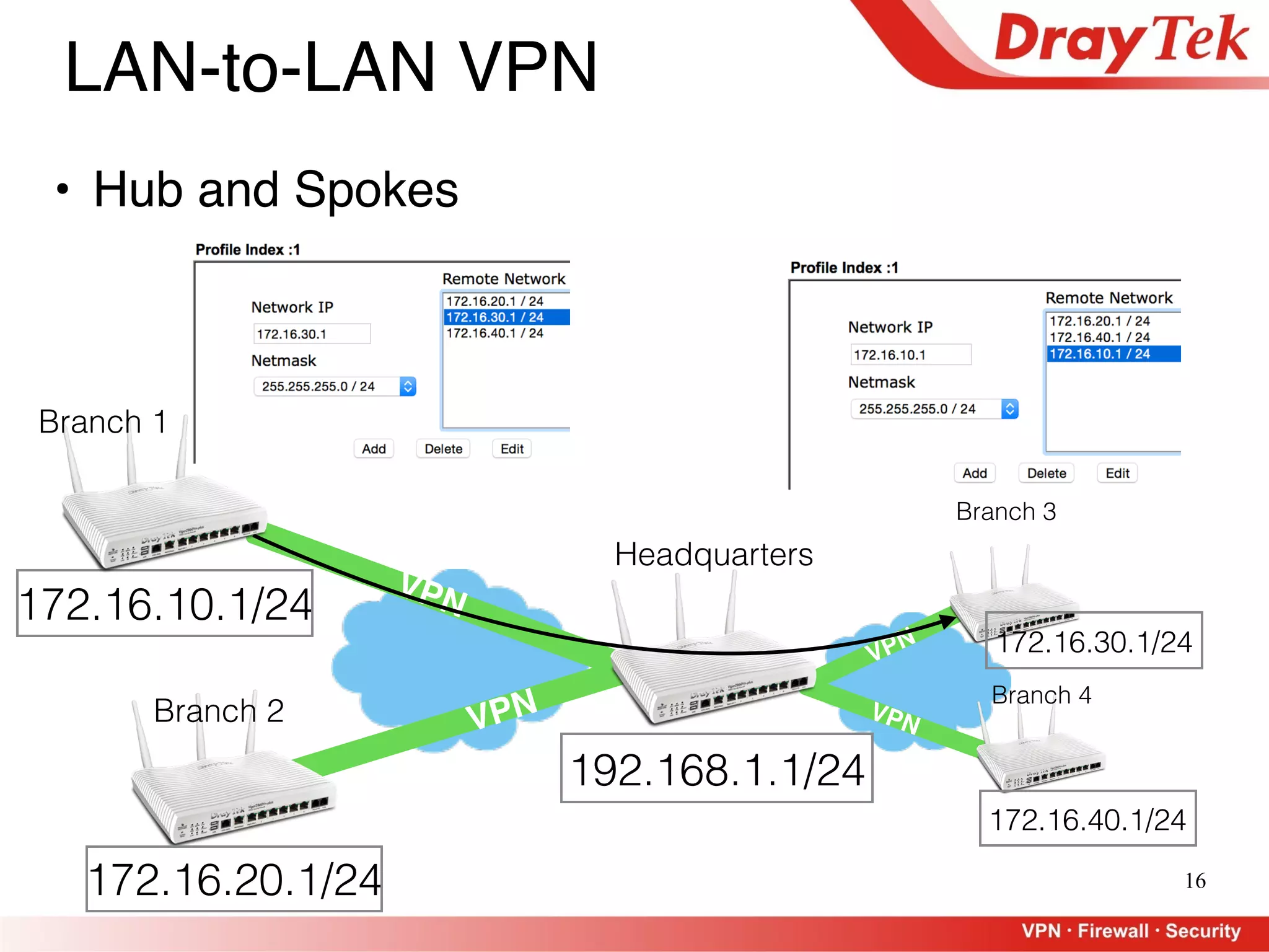 VPN
16
LAN-to-LAN VPN
• Hub and Spokes
VPN172.16.10.1/24
192.168.1.1/24
172.16.20.1/24
Branch 2
VPN 172.16.30.1/24
VPN
172.16.40.1/24
Branch 3
Branch 4
Headquarters
Branch 1
 