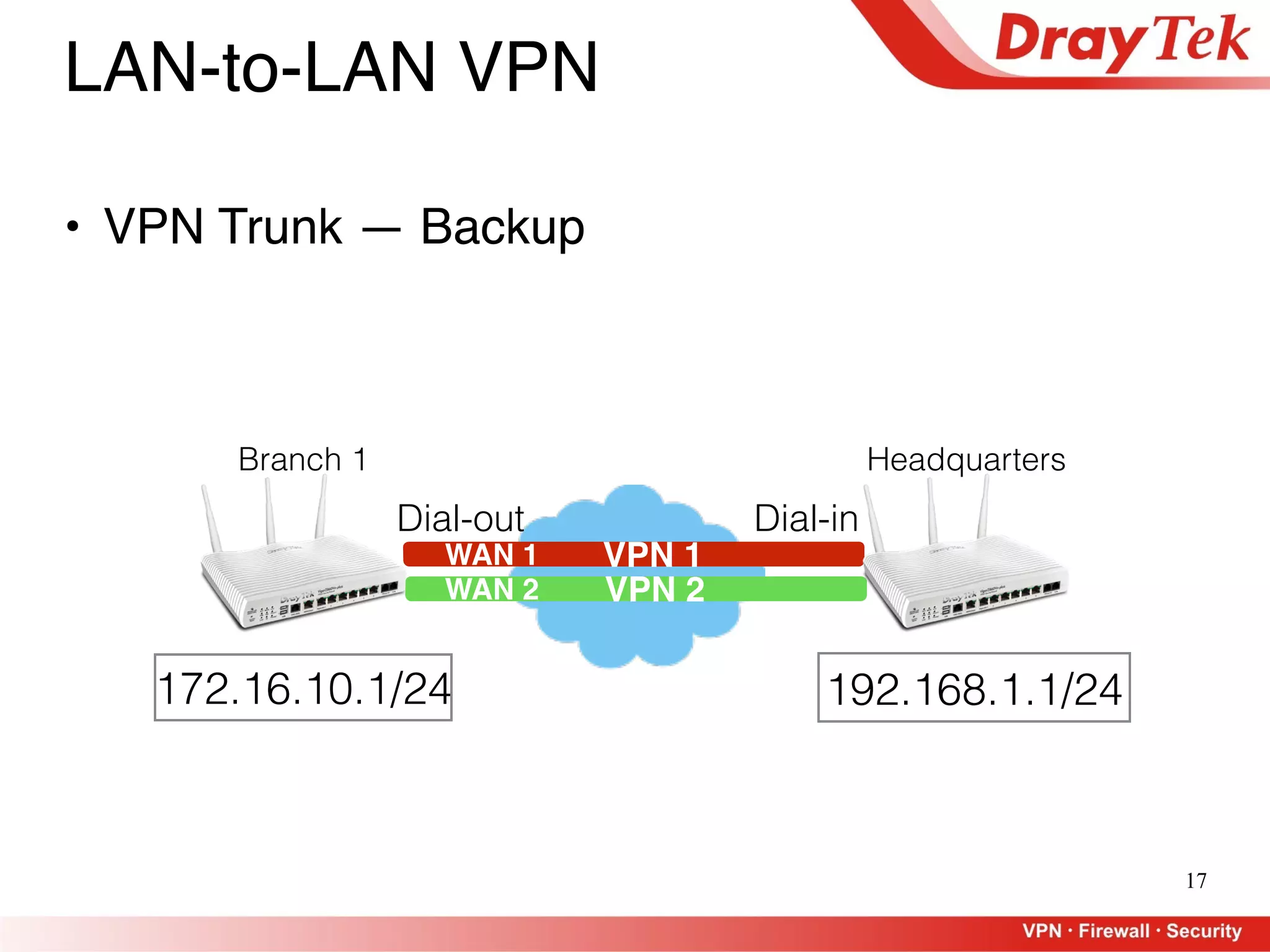 17
LAN-to-LAN VPN
• VPN Trunk — Backup
VPN 1
172.16.10.1/24 192.168.1.1/24
Dial-in
Branch 1
Dial-out
VPN 2
WAN 1
WAN 2
Headquarters
 