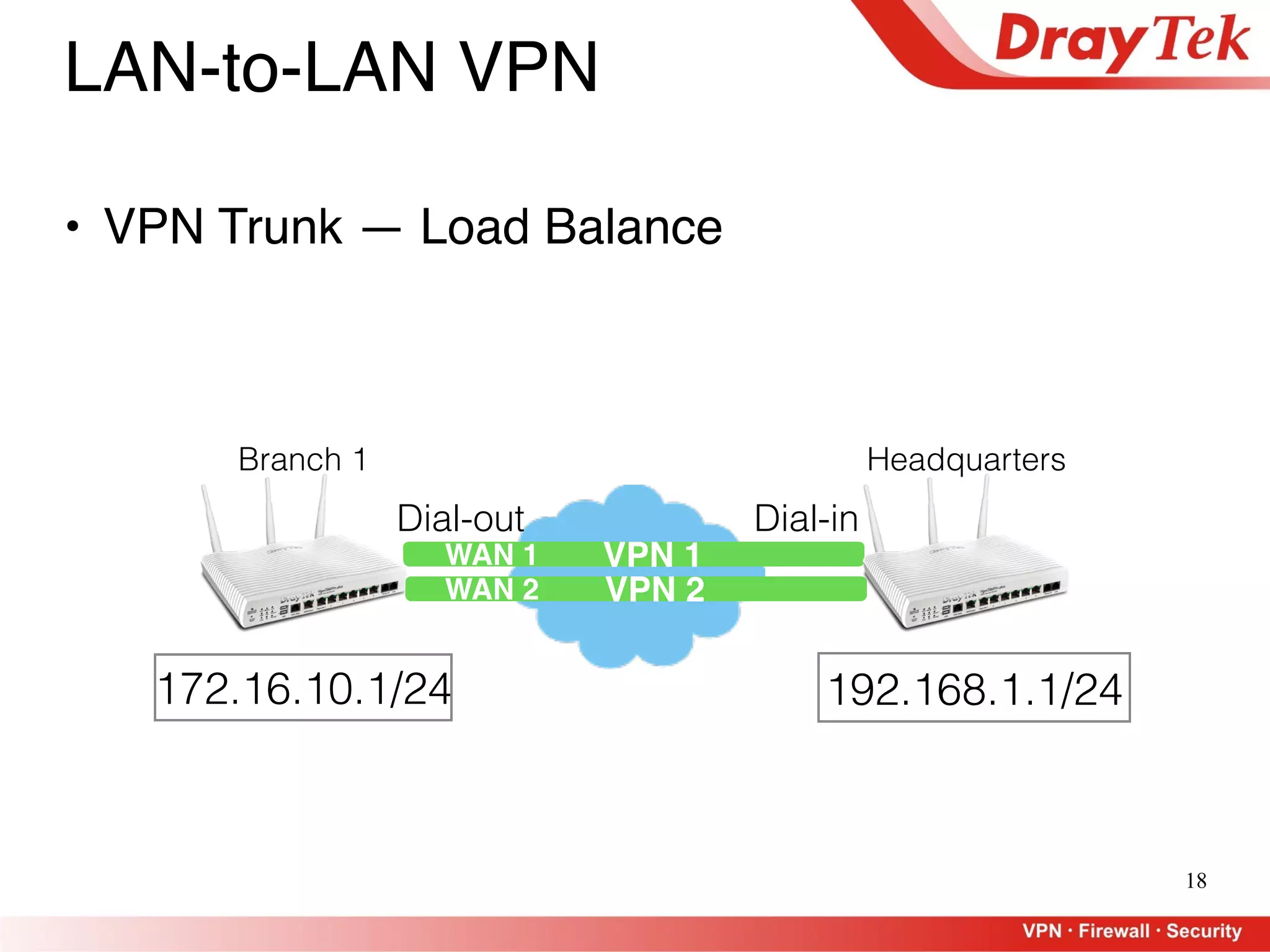 18
LAN-to-LAN VPN
• VPN Trunk — Load Balance
VPN 1
172.16.10.1/24 192.168.1.1/24
Dial-in
Branch 1
Dial-out
VPN 2
WAN 1
WAN 2
Headquarters
 