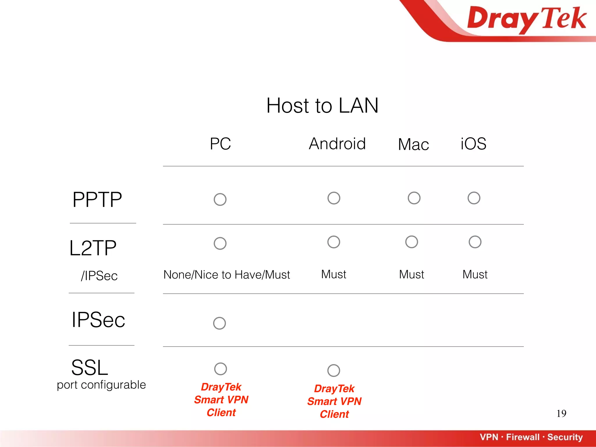 19
None/Nice to Have/Must
Host to LAN
PPTP
L2TP
/IPSec
IPSec
SSL
port conﬁgurable
PC Android Mac iOS
Must
DrayTek
Smart VPN
Client
DrayTek
Smart VPN
Client
Must Must
 