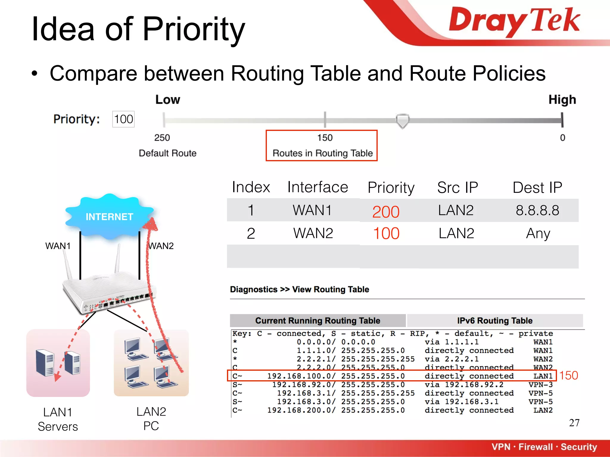 27
Idea of Priority
• Compare between Routing Table and Route Policies
100
Index Interface
1
2
Src IP Dest IP
WAN2 LAN2 Any
WAN1 LAN2 8.8.8.8
Priority
100
INTERNET
WAN1 WAN2
LAN1
Servers
LAN2
PC
150
200
 