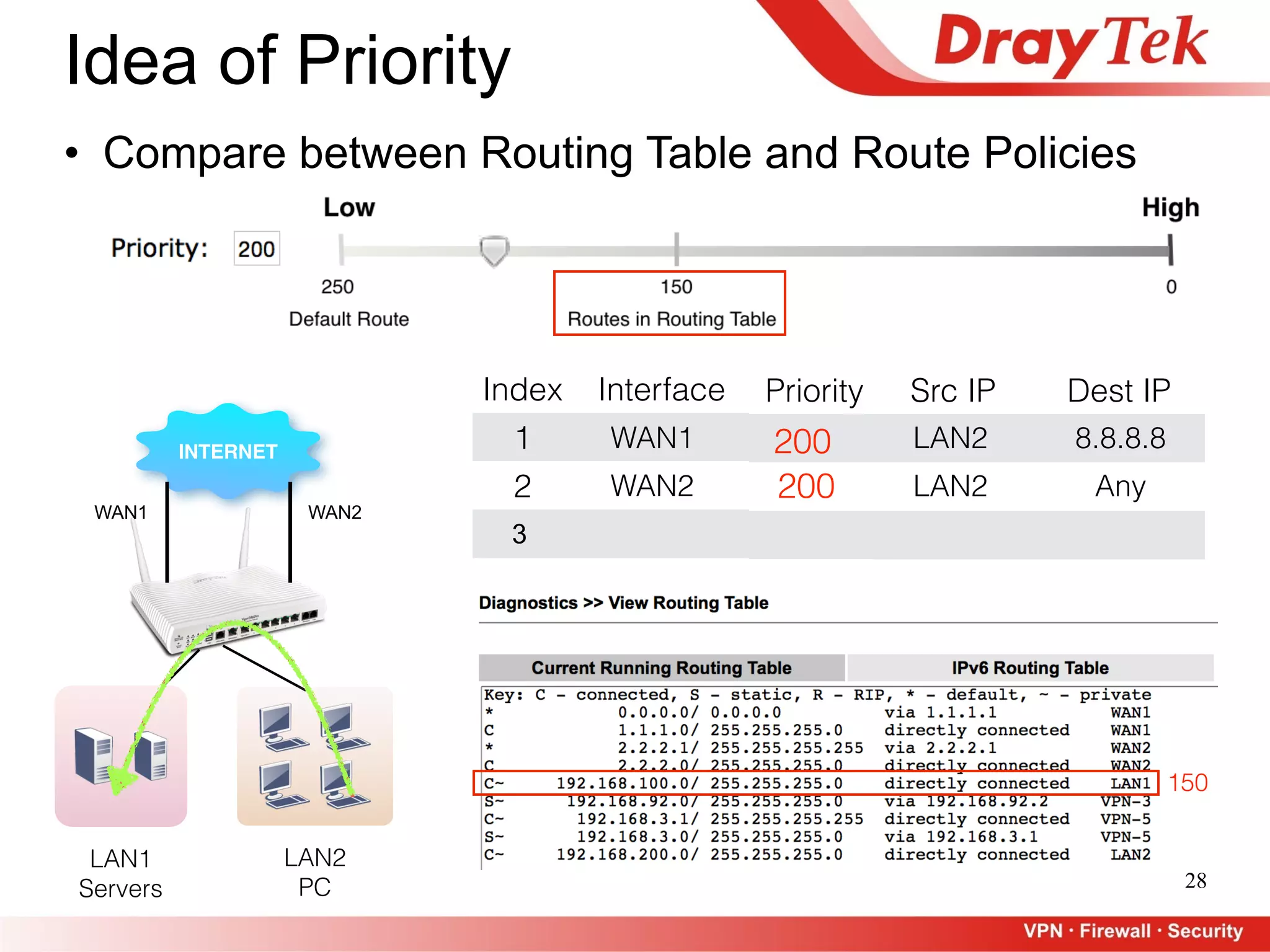 INTERNET
WAN1 WAN2
LAN1
Servers
LAN2
PC 28
Idea of Priority
• Compare between Routing Table and Route Policies
Index Interface
1
2
Src IP Dest IP
3
WAN2 LAN2 Any
WAN1 LAN2 8.8.8.8
Priority
200
150
200
 