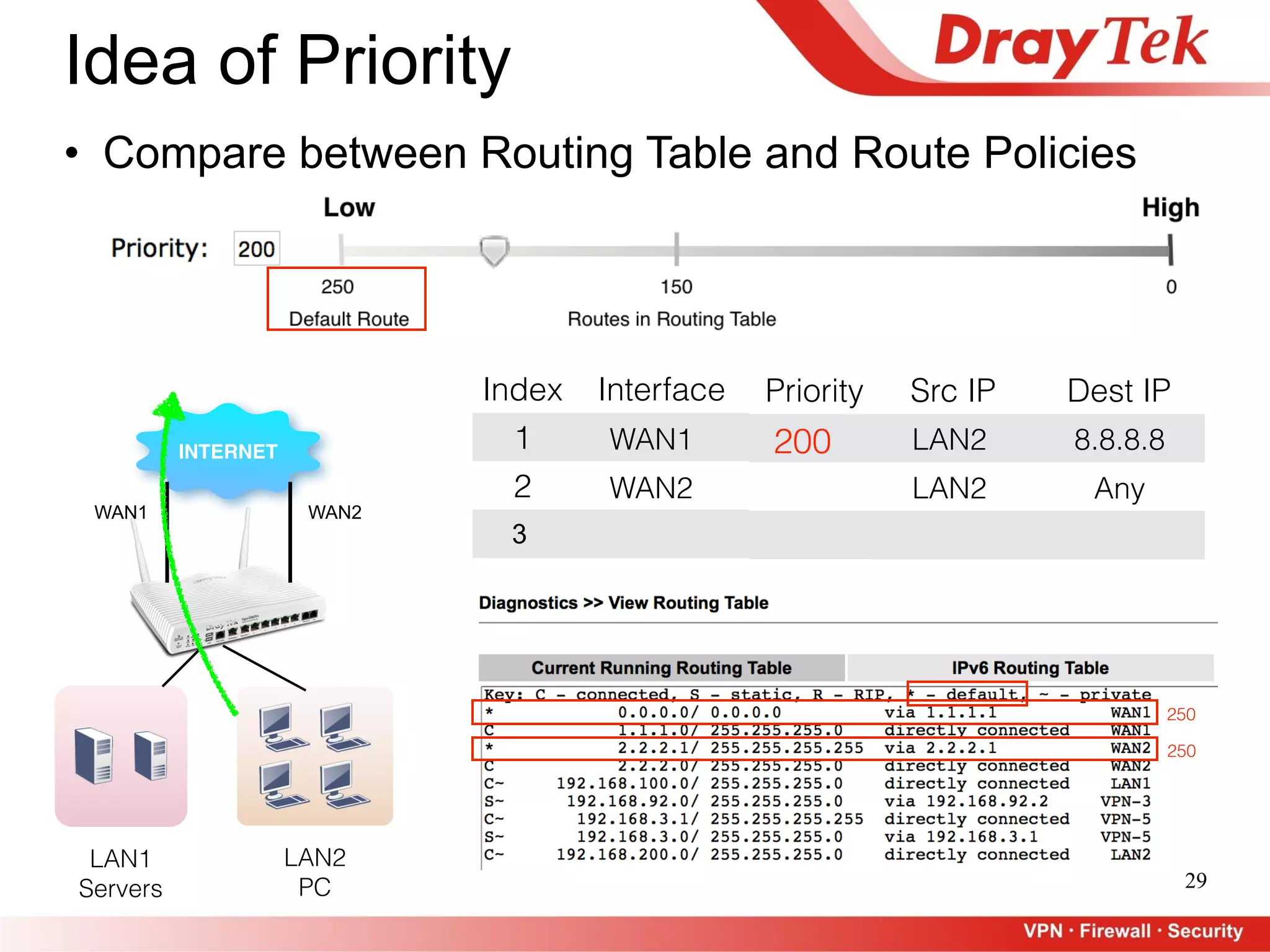 INTERNET
WAN1 WAN2
LAN1
Servers
LAN2
PC 29
Idea of Priority
• Compare between Routing Table and Route Policies
Index Interface
1
2
Src IP Dest IP
3
WAN1 LAN2 8.8.8.8
WAN2 LAN2 Any
Priority
200
250
250
 