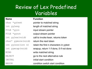 Review of Lex Predefined
                 Variables
Name                    Function
char *yytext            pointer to ma...