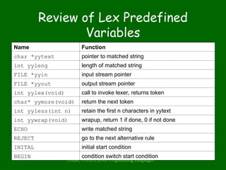 PLLab, NTHU,Cs2403 Programming Languages 13
Review of Lex Predefined
Variables
Name Function
char *yytext pointer to matched string
int yyleng length of matched string
FILE *yyin input stream pointer
FILE *yyout output stream pointer
int yylex(void) call to invoke lexer, returns token
char* yymore(void) return the next token
int yyless(int n) retain the first n characters in yytext
int yywrap(void) wrapup, return 1 if done, 0 if not done
ECHO write matched string
REJECT go to the next alternative rule
INITAL initial start condition
BEGIN condition switch start condition
 